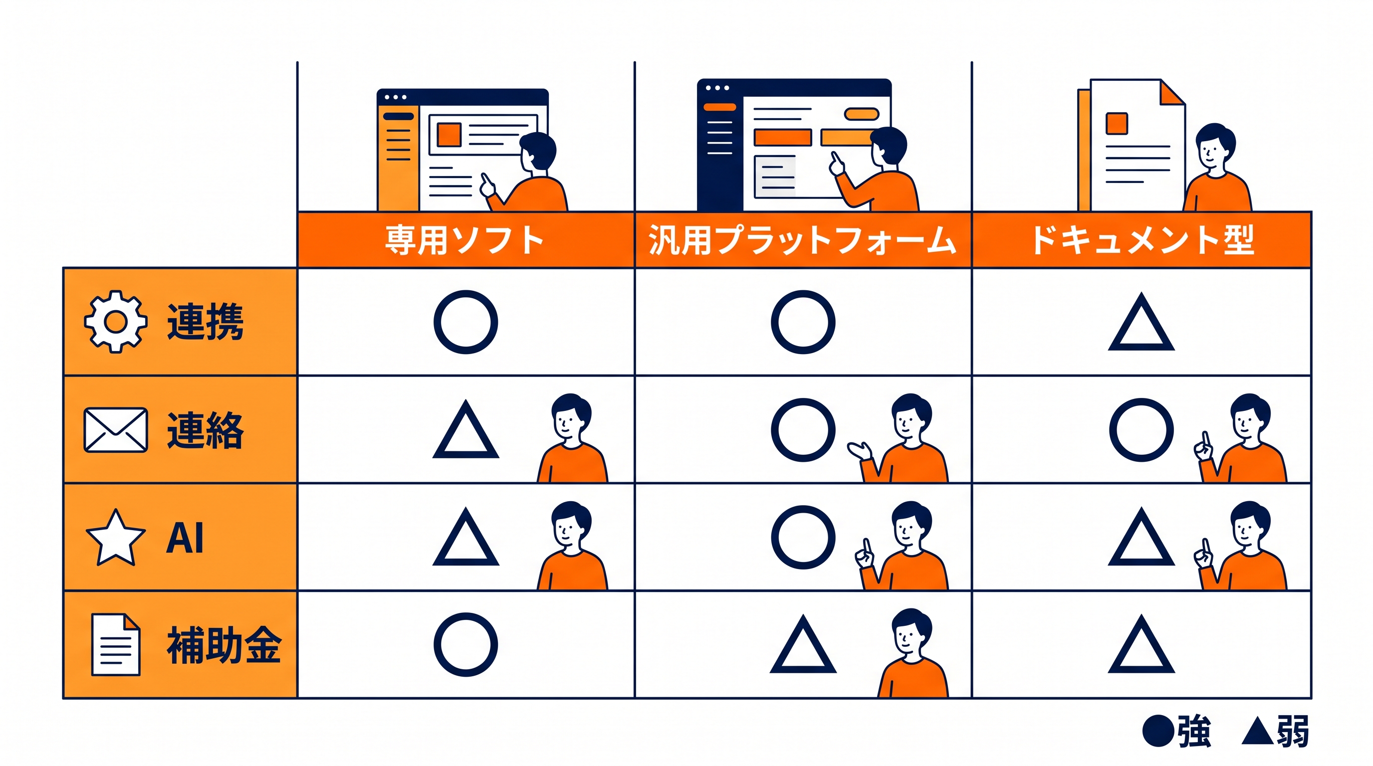 登記申請専用ソフト・汎用プラットフォーム・ドキュメント型ツールを4つの軸で比較した図