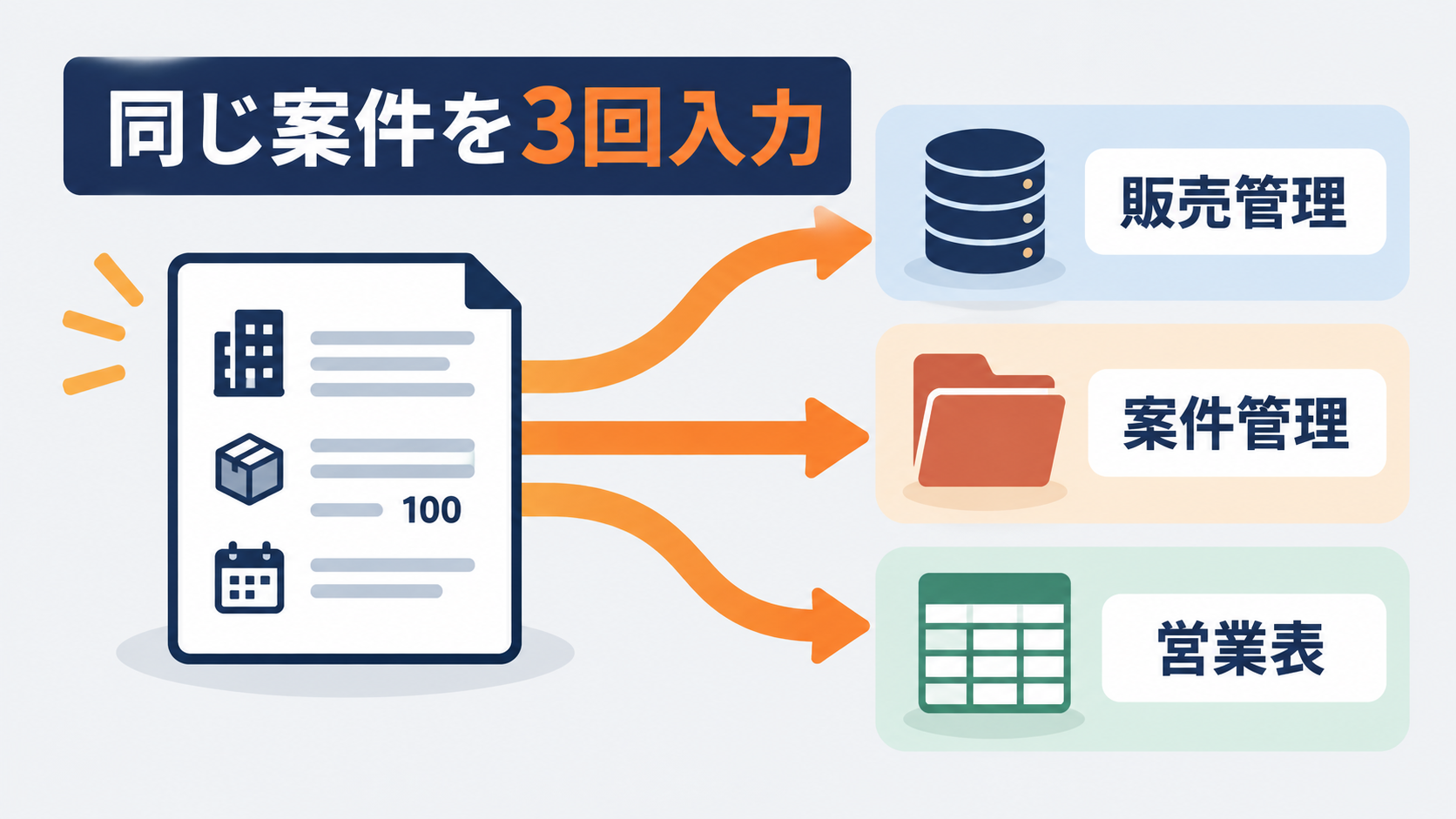 同じ案件情報を販売管理、案件管理、営業表へ三重入力している図