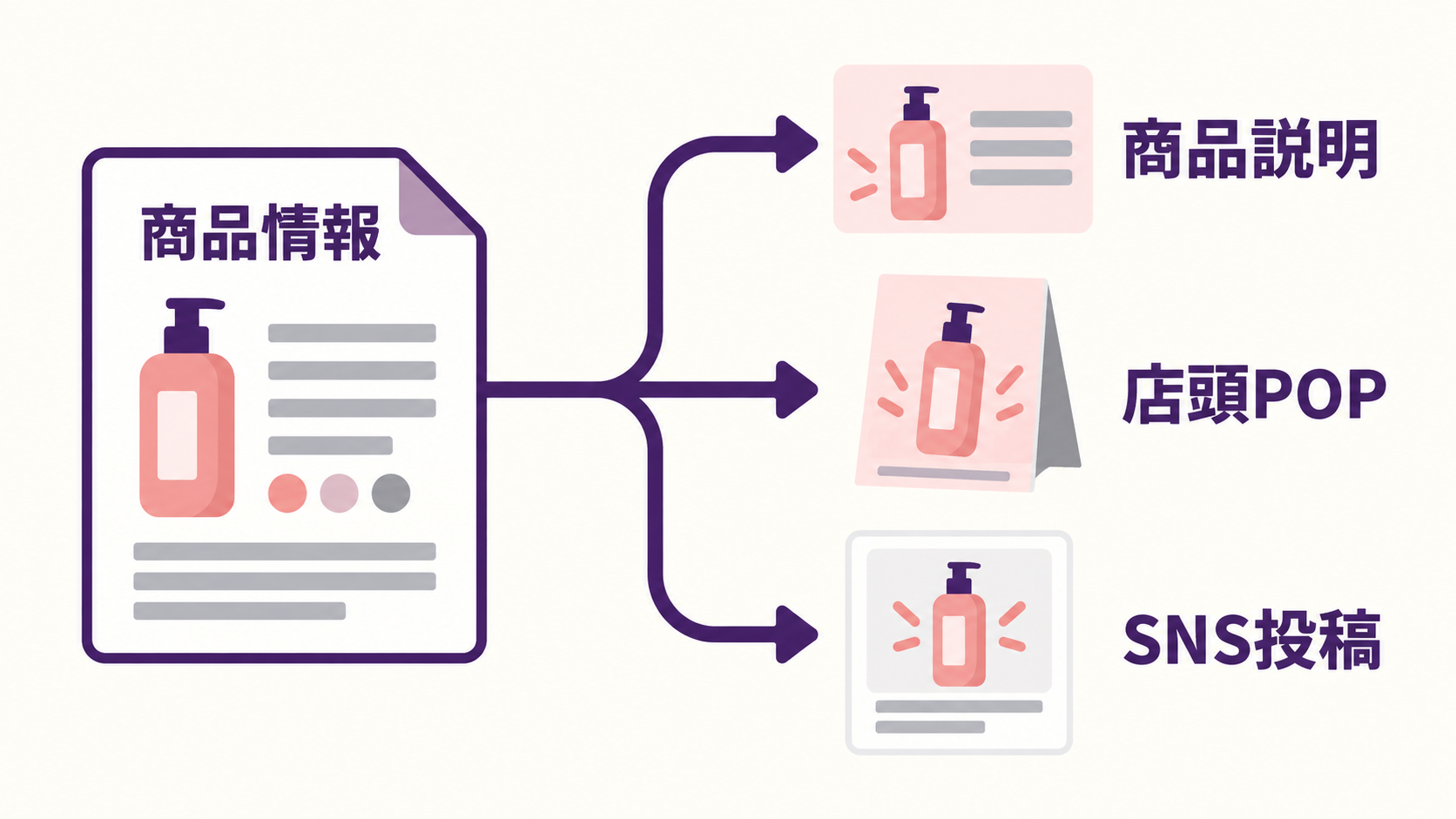 商品情報から商品説明とPOPとSNS投稿へ文章を展開するAI活用フロー