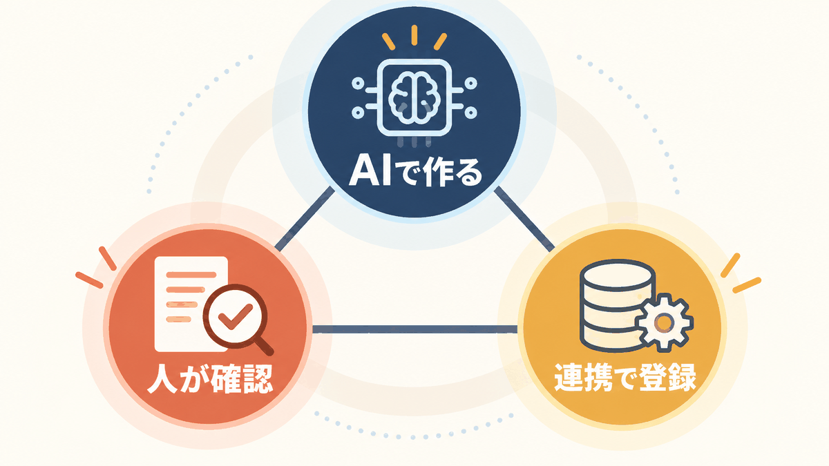 商品登録をAIによる文章作成、人による確認、CSV連携に分ける図