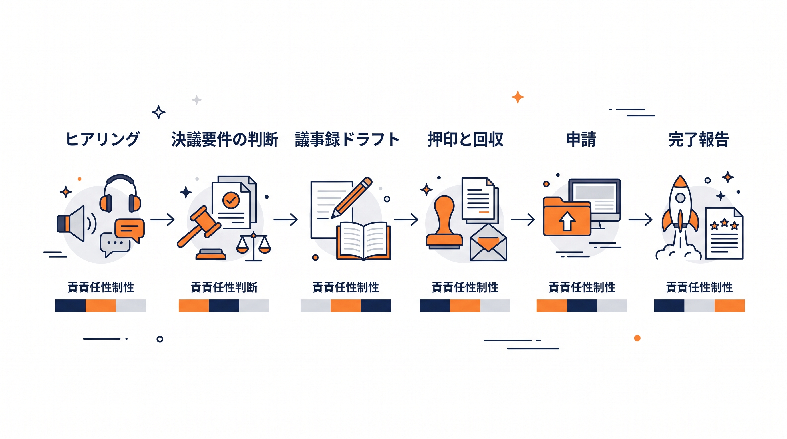 商業登記の受任から完了報告までの6工程をAI・ツール・司法書士に振り分けたフロー図