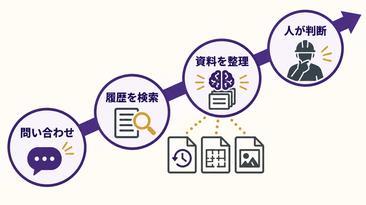 設備の問い合わせからAIが履歴や図面を整理し技術者が対応を判断する流れ
