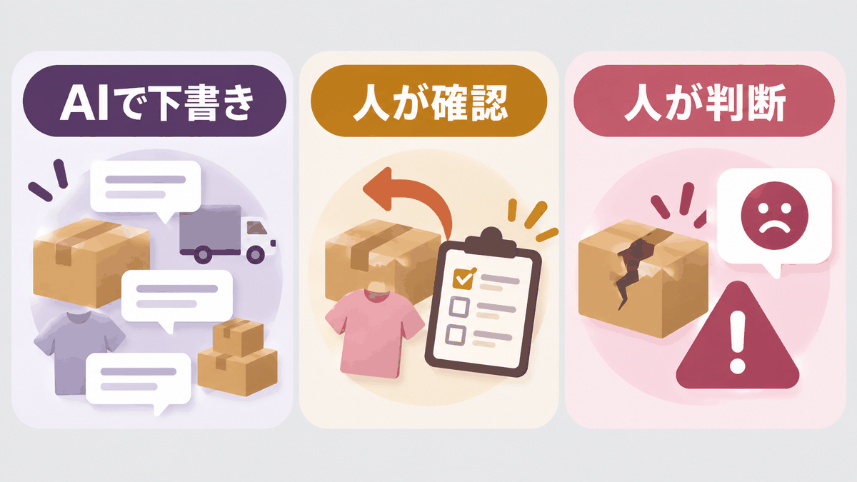 EC問い合わせをAI下書き・人の確認・人の判断に分ける図