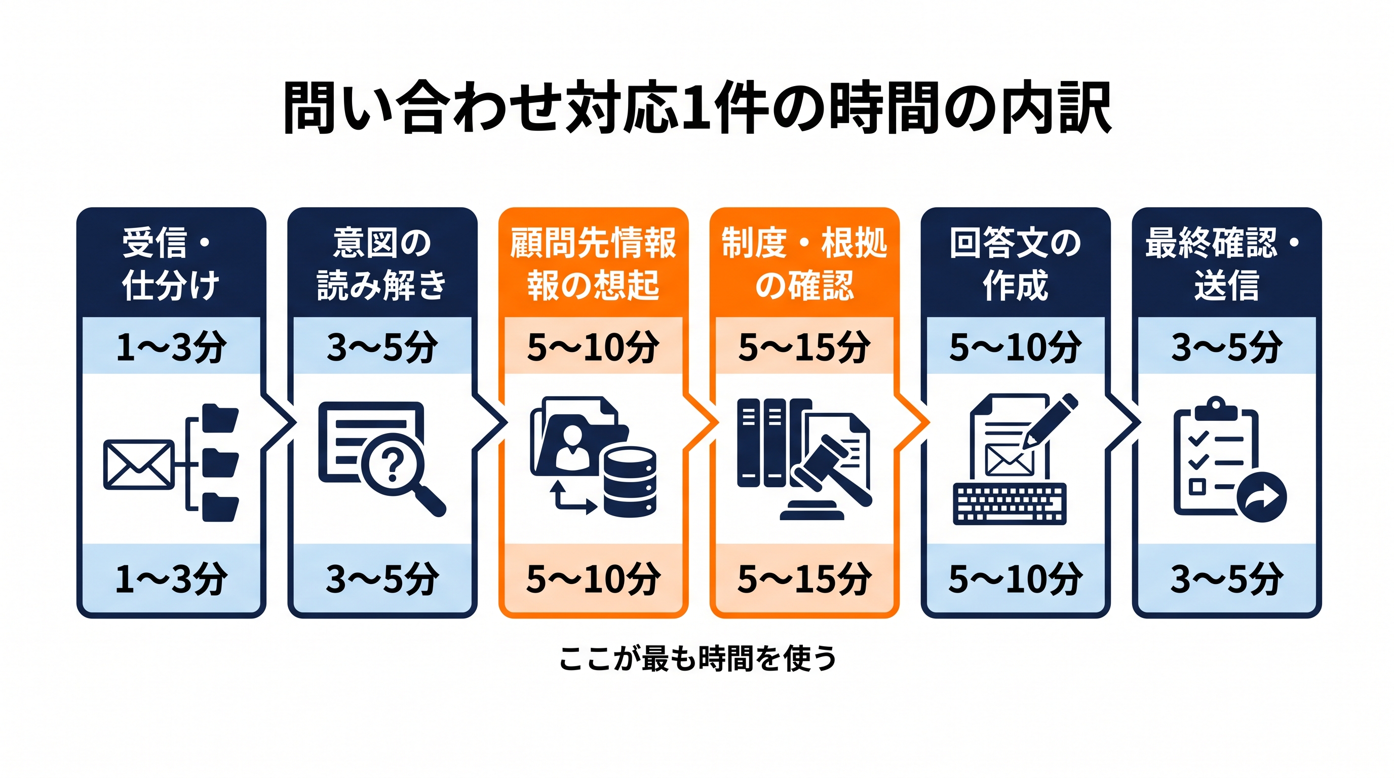 画像 問い合わせ対応1件の工程と所要時間の内訳を示した図