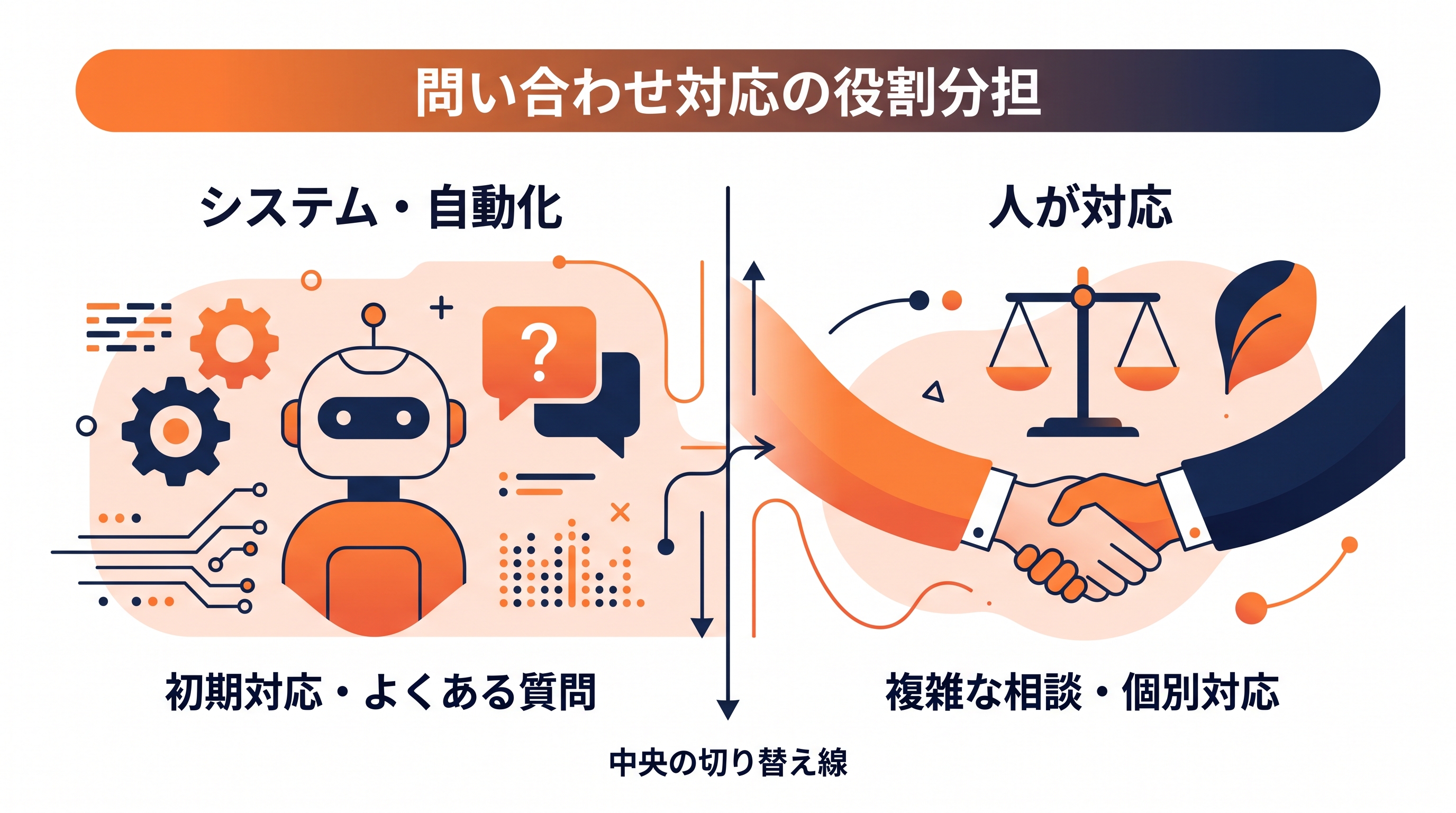 画像 一次受け・案内・進捗連絡は仕組みに任せ、判断と回答は司法書士が行う役割分担の図