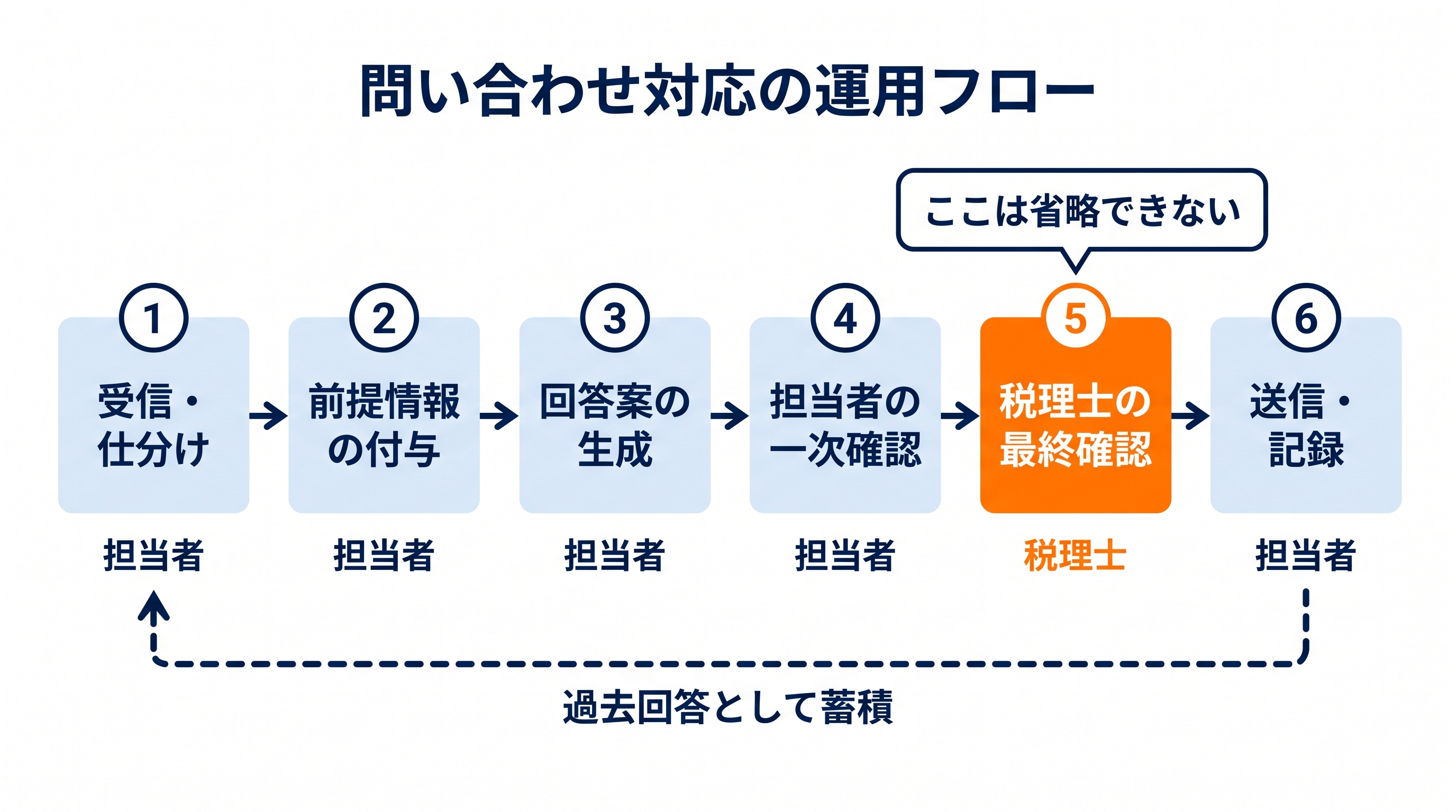 画像 問い合わせ受信から返信までの6ステップの運用フロー図