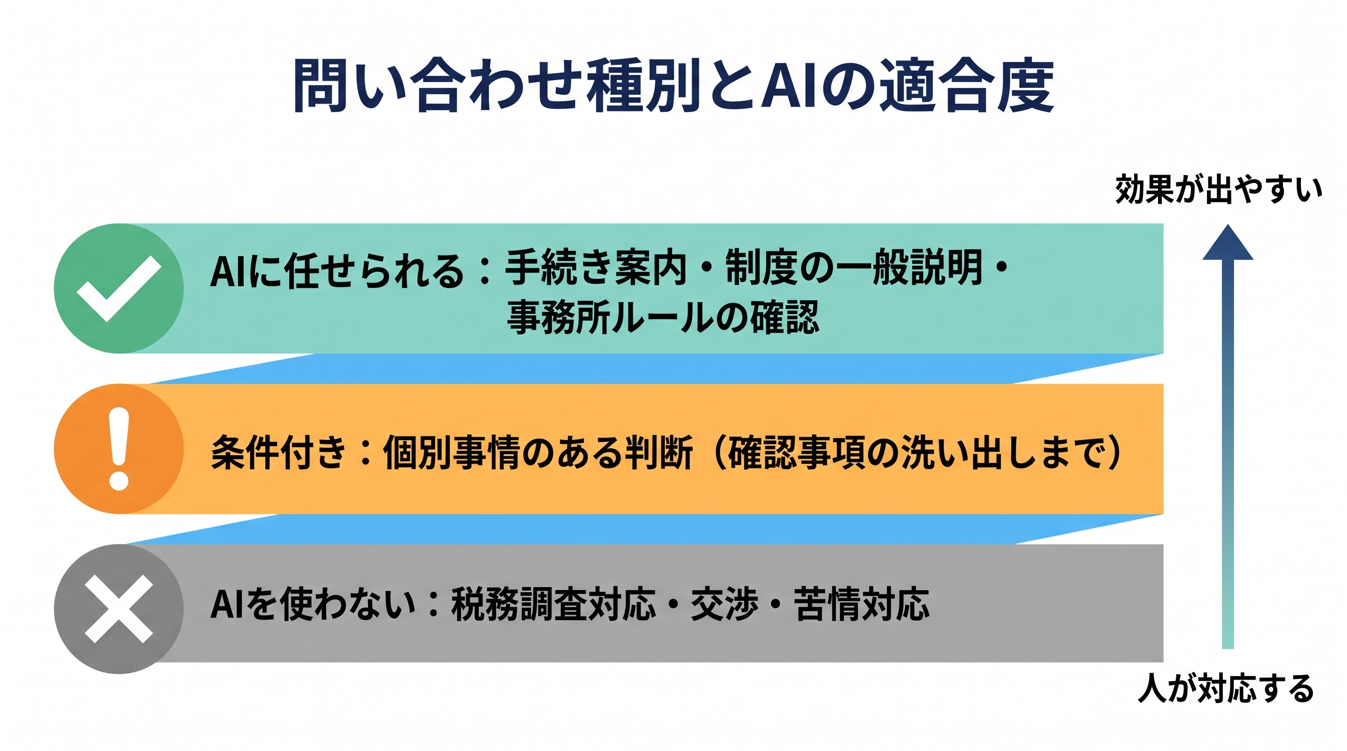 画像 問い合わせの種類ごとにAI活用の適合度を整理した図