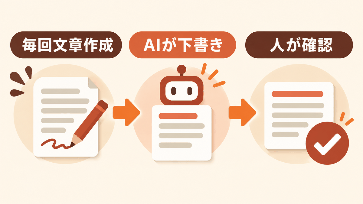 EC問い合わせ返信をAI下書きと人の確認に変える業務フロー