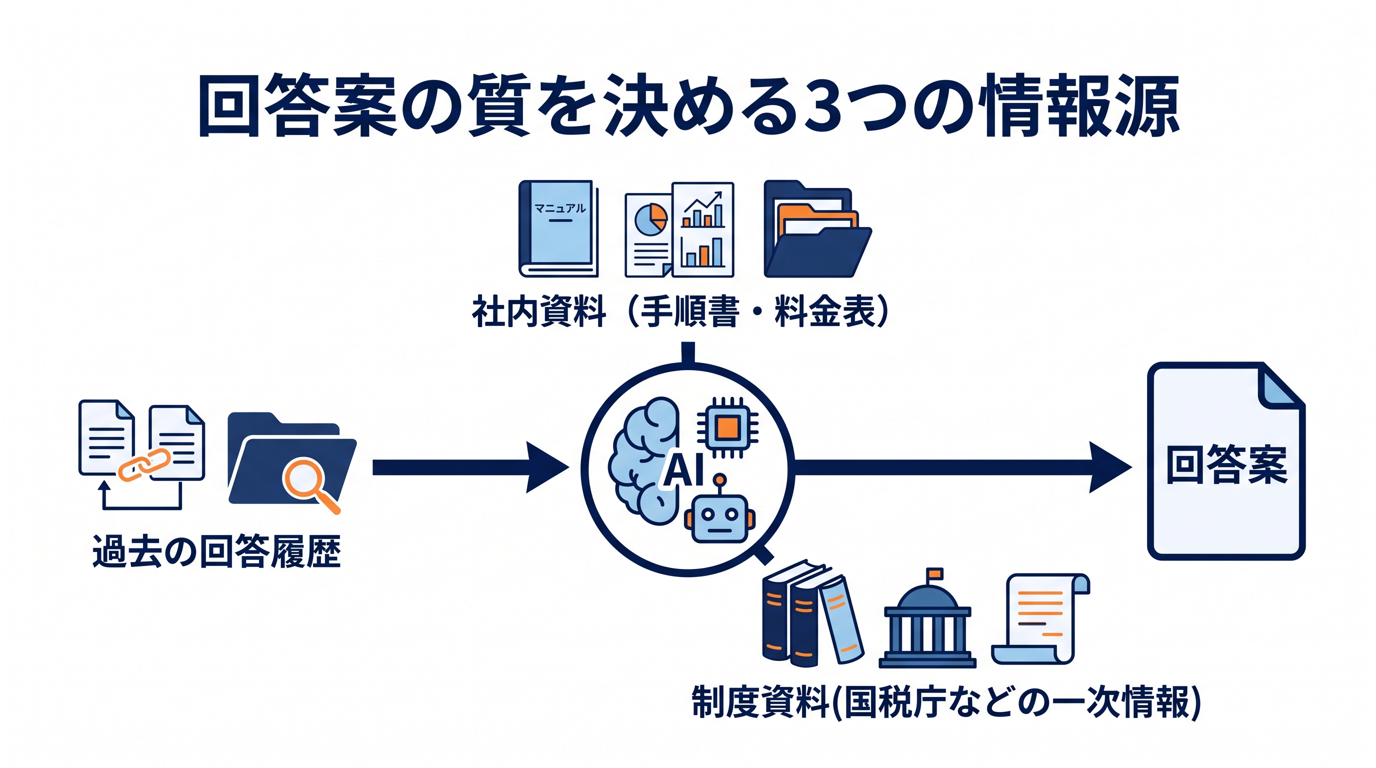 画像 回答案の根拠となる3つの情報源(過去回答・社内資料・制度資料)を示した図