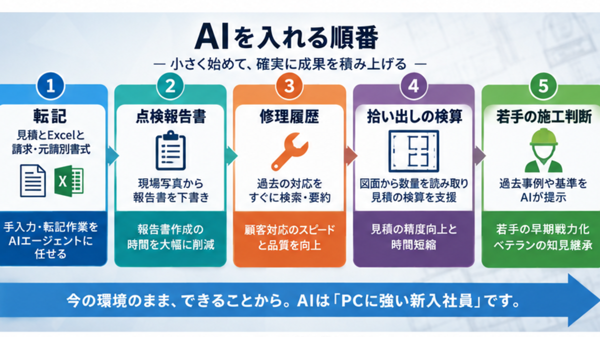 設備工事の図面から施工、報告書までの流れとAI活用領域