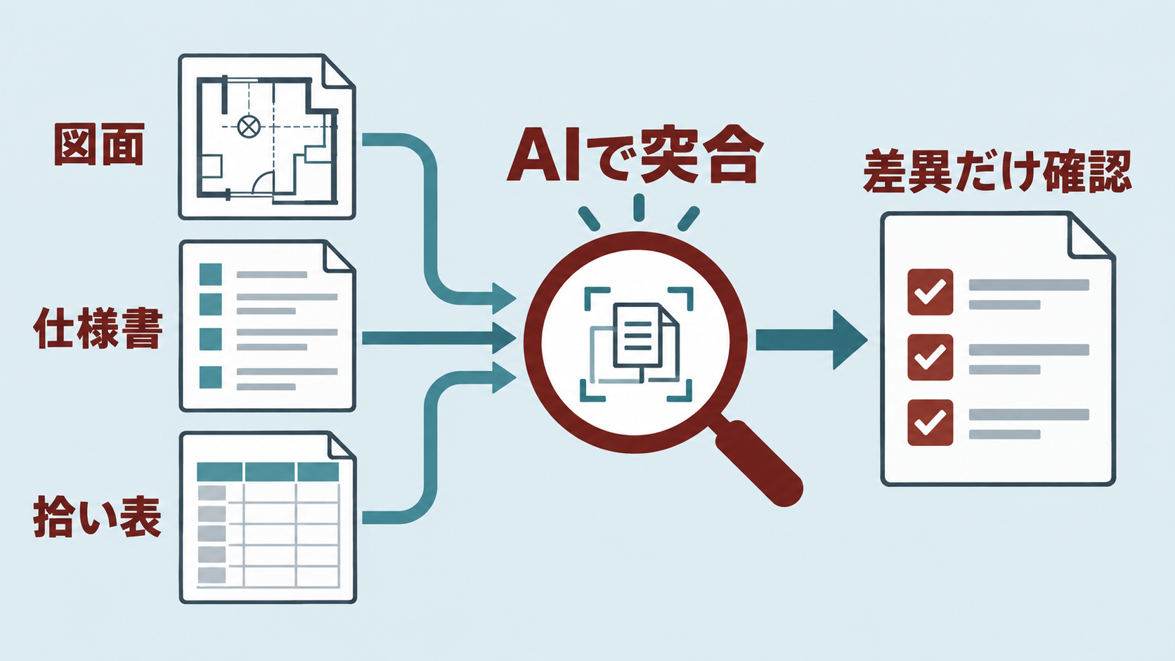 画像 図面と仕様書と拾い表をAIで突き合わせ差異一覧を作る流れ