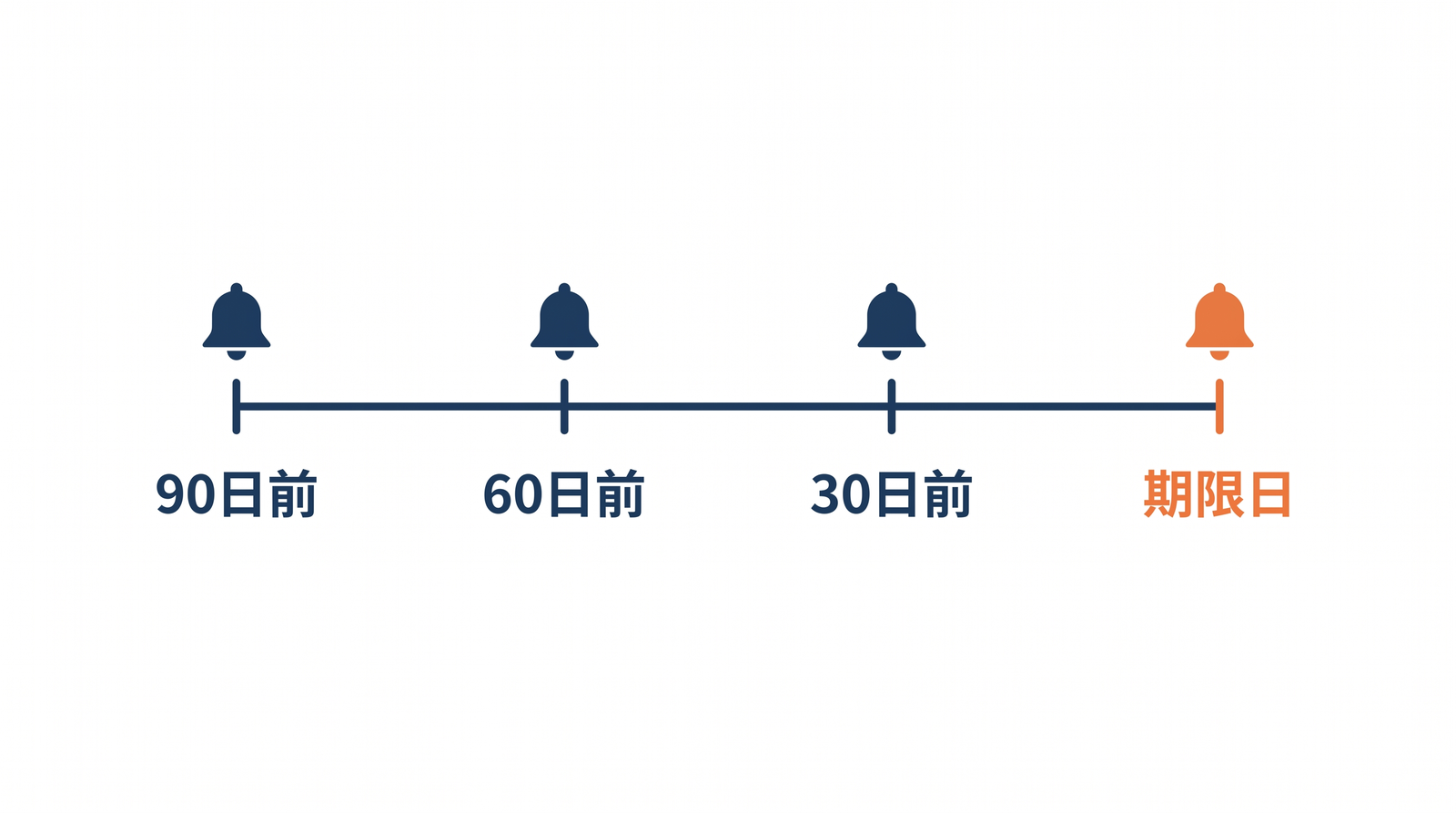 在留期限の90日前から当日までの通知タイミングを示す横棒の図解