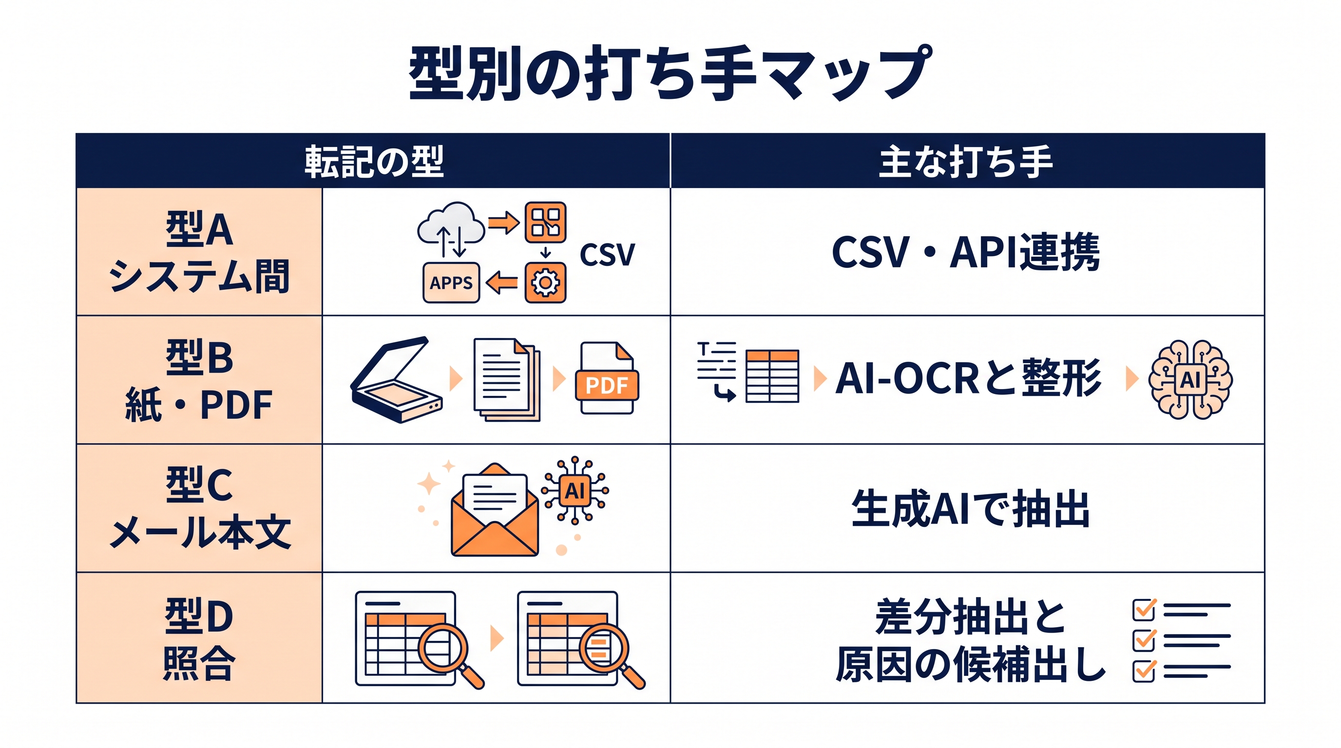 画像 転記作業の型ごとに適した打ち手を整理したマップ図