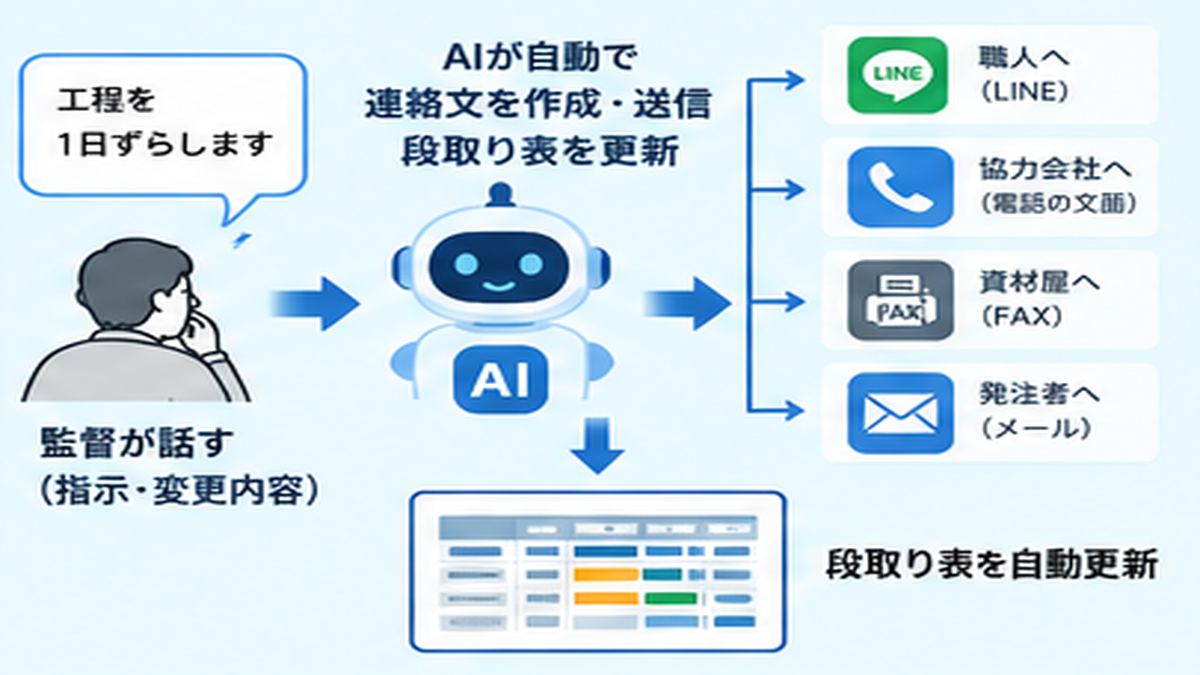 現場監督が変更内容を話しAIが関係者への連絡と段取り表更新を補助する流れ