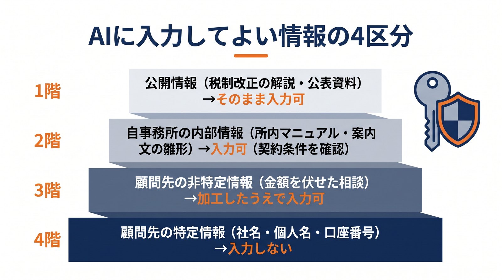 画像 公開情報・自事務所情報・顧問先の非特定情報・顧問先の特定情報の4区分と扱いを示した階層図