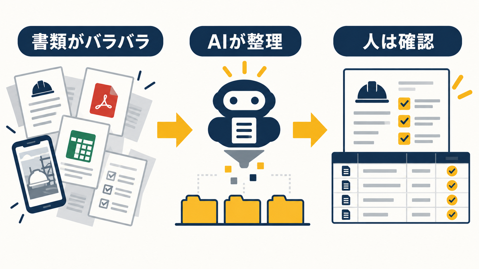安全書類をAIが整理し担当者が確認する3段階の業務フロー