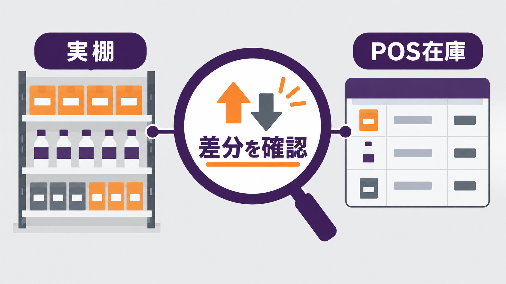 実棚数量とPOS在庫を比較して差分を確認する図