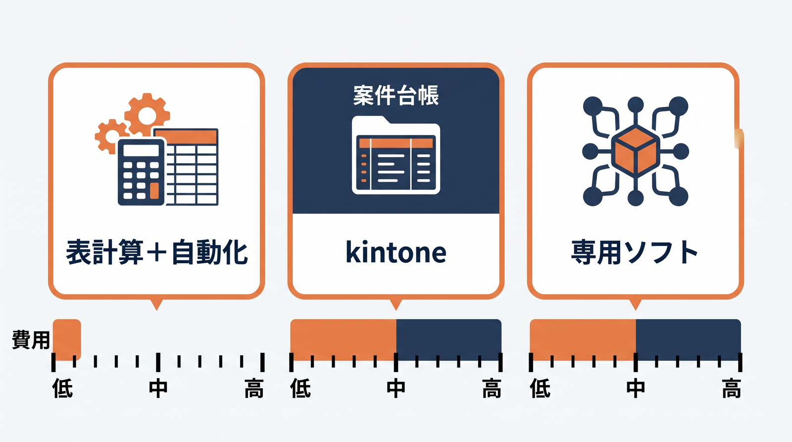 表計算とkintoneと専用ソフトという実装3パターンを並べて比べた図