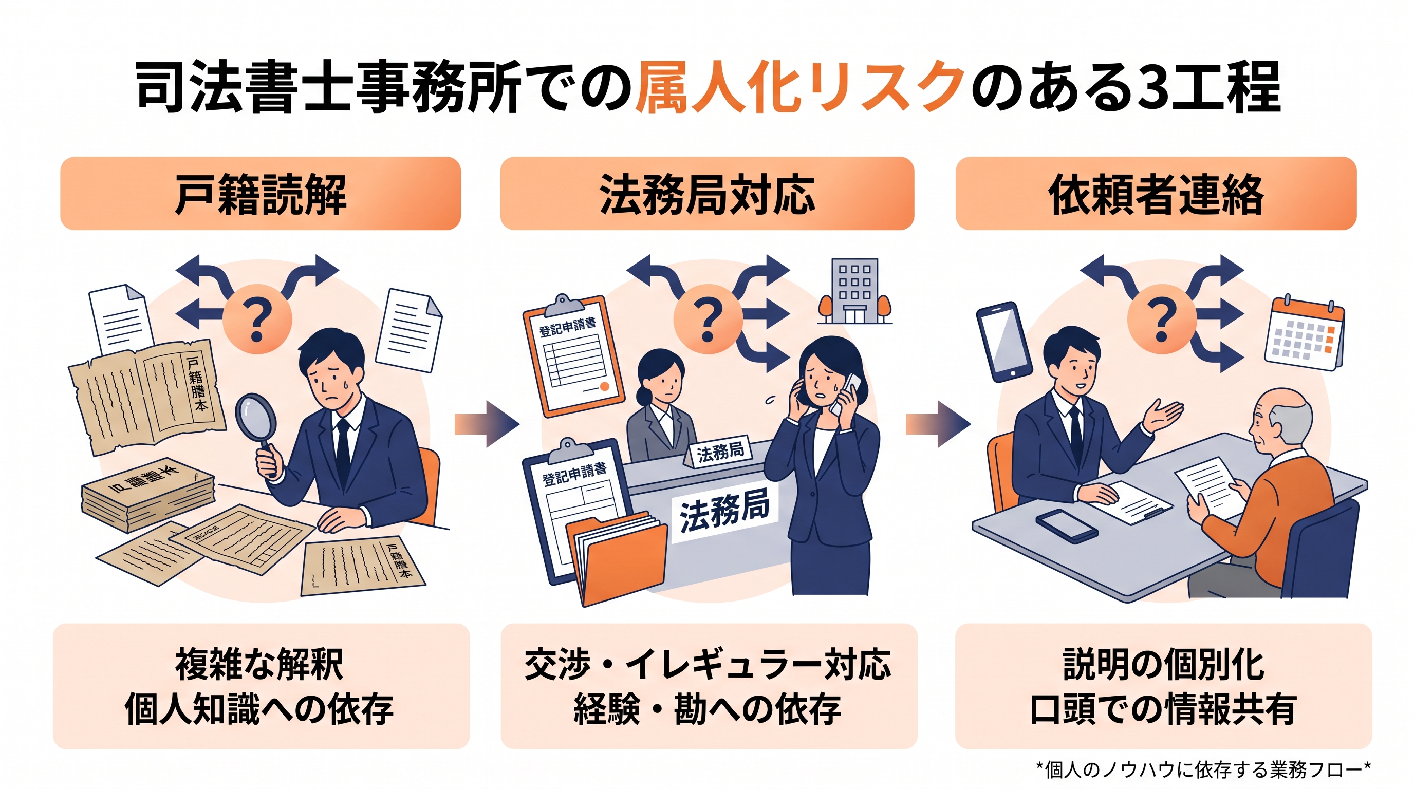 戸籍読解・法務局対応・依頼者連絡の3工程で属人化が起きることを示す図