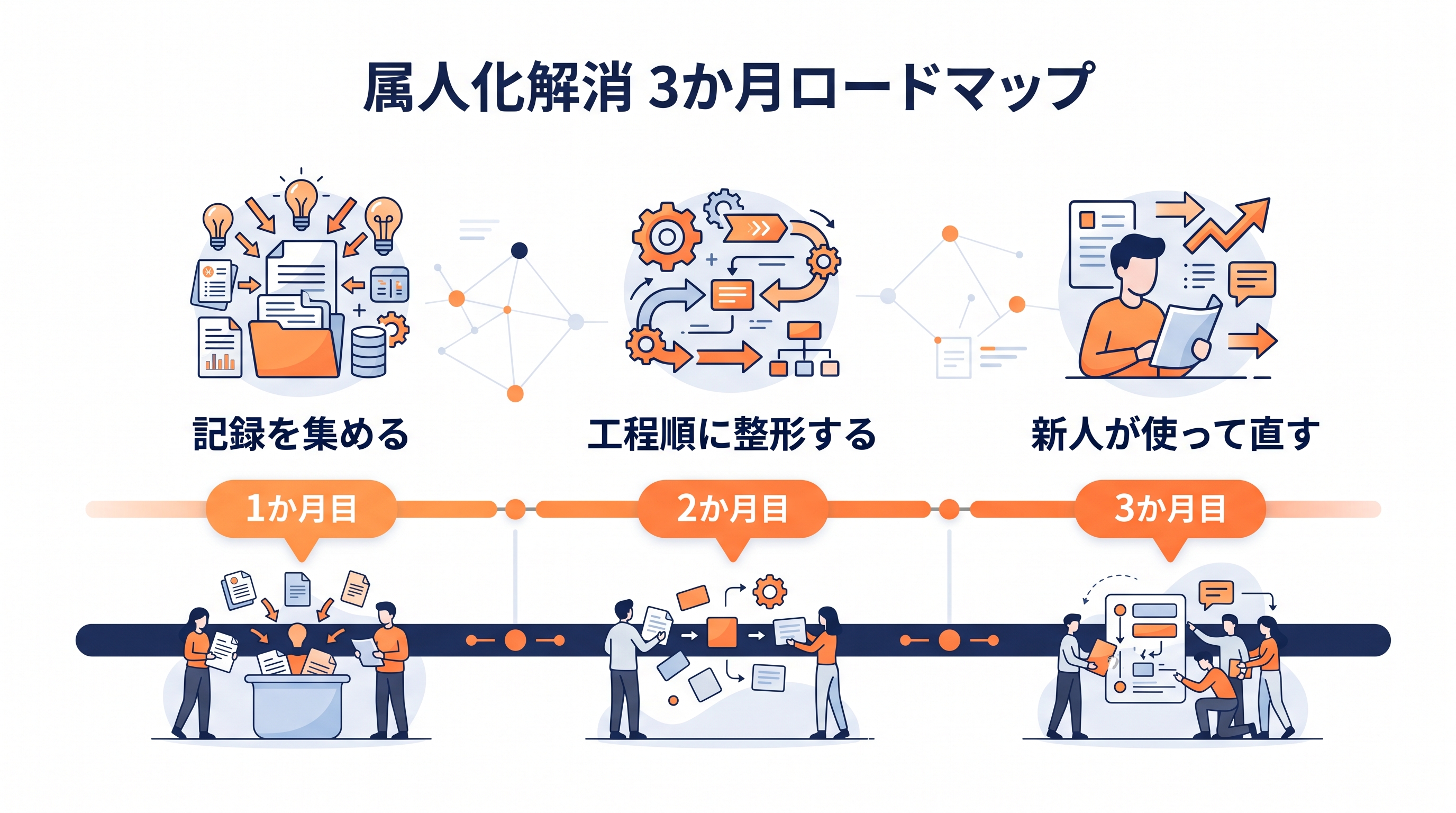 1か月目は記録、2か月目は整形、3か月目は実地で使うという3か月の進め方の図