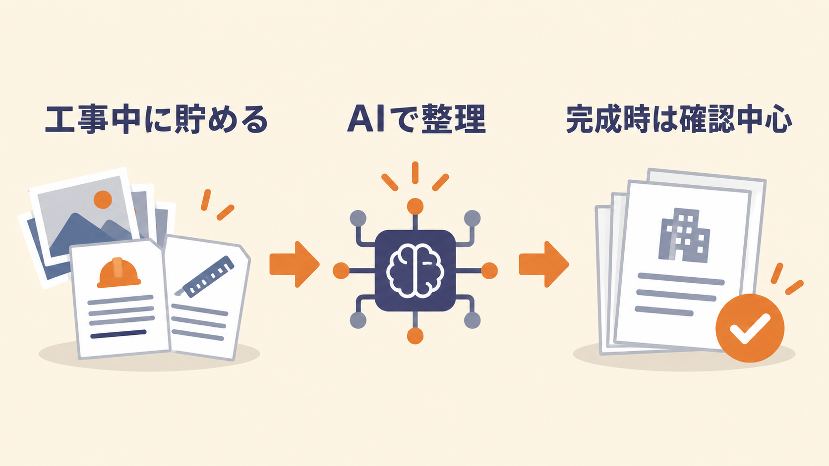 工事中の写真や日報をAIで整理して完成書類へつなぐ3段階の流れ