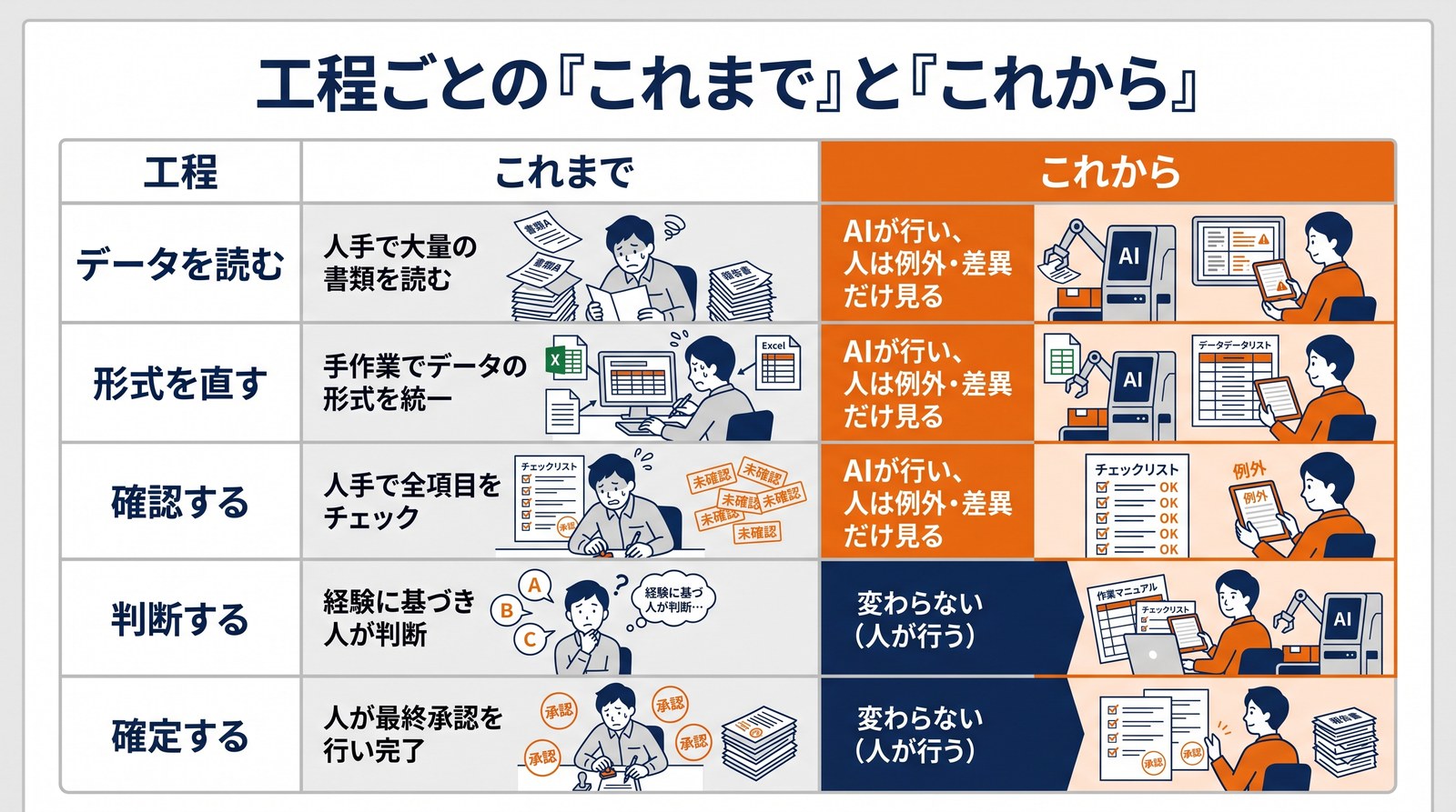 画像 データを読む・形式を直す・確認するはAIへ、判断と確定は人が持ち続けることを工程別に示した表