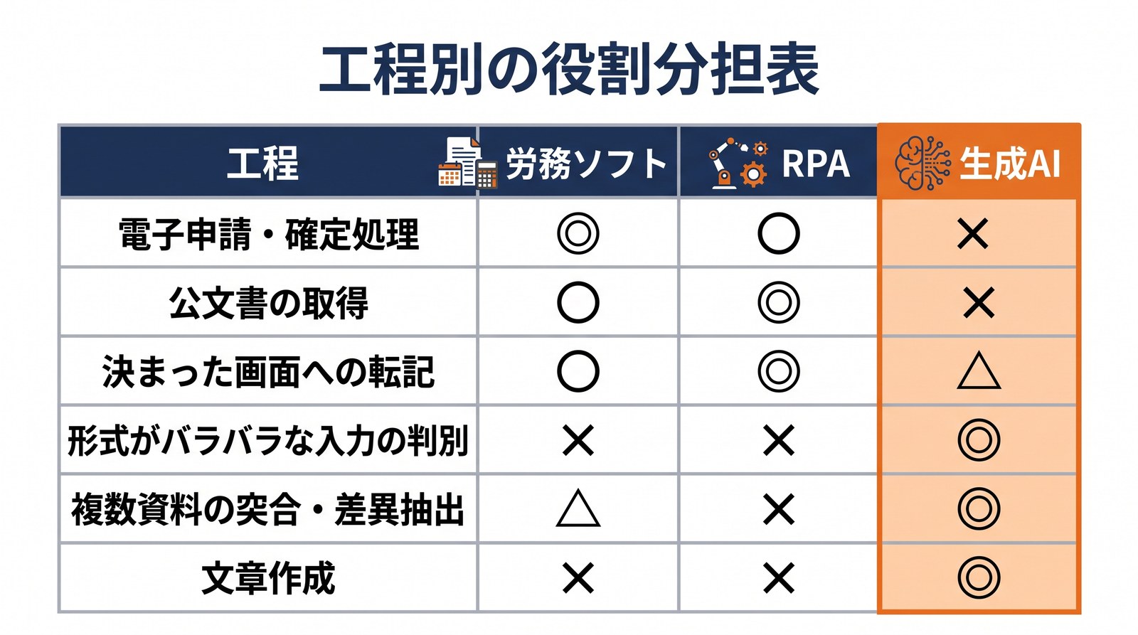 電子申請から文章作成まで工程別に労務ソフト・RPA・生成AIの適性を記号で示した表