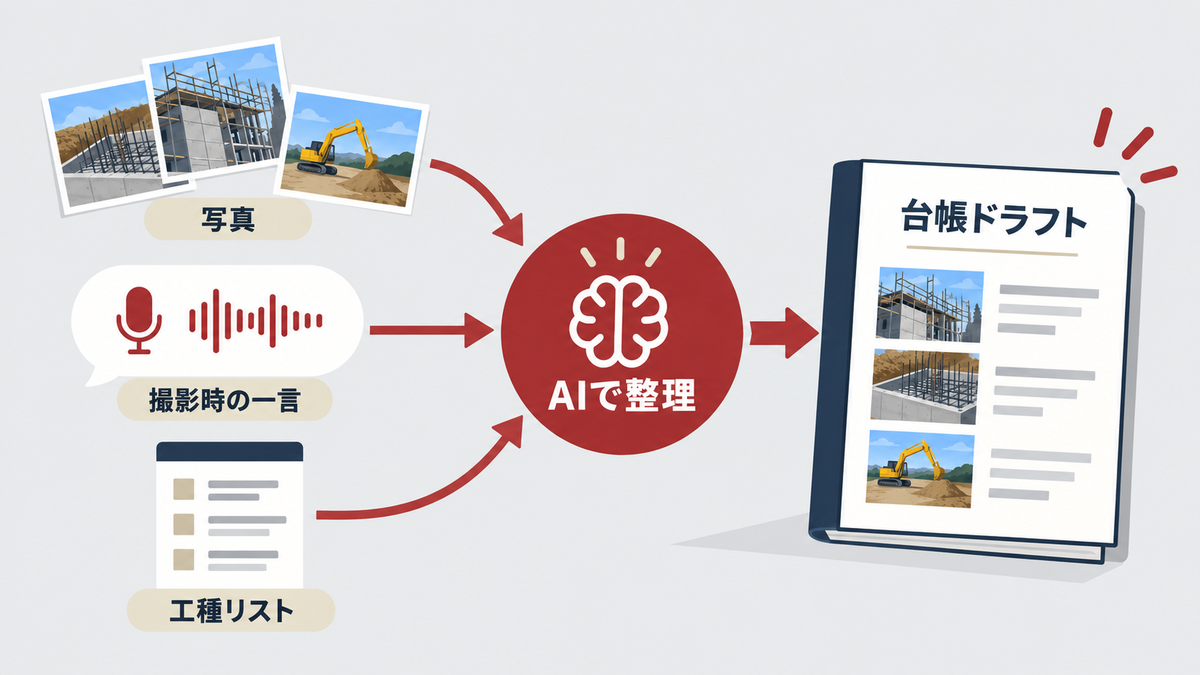 工事写真と音声情報と工種リストをAIが整理し写真台帳ドラフトを作る仕組み