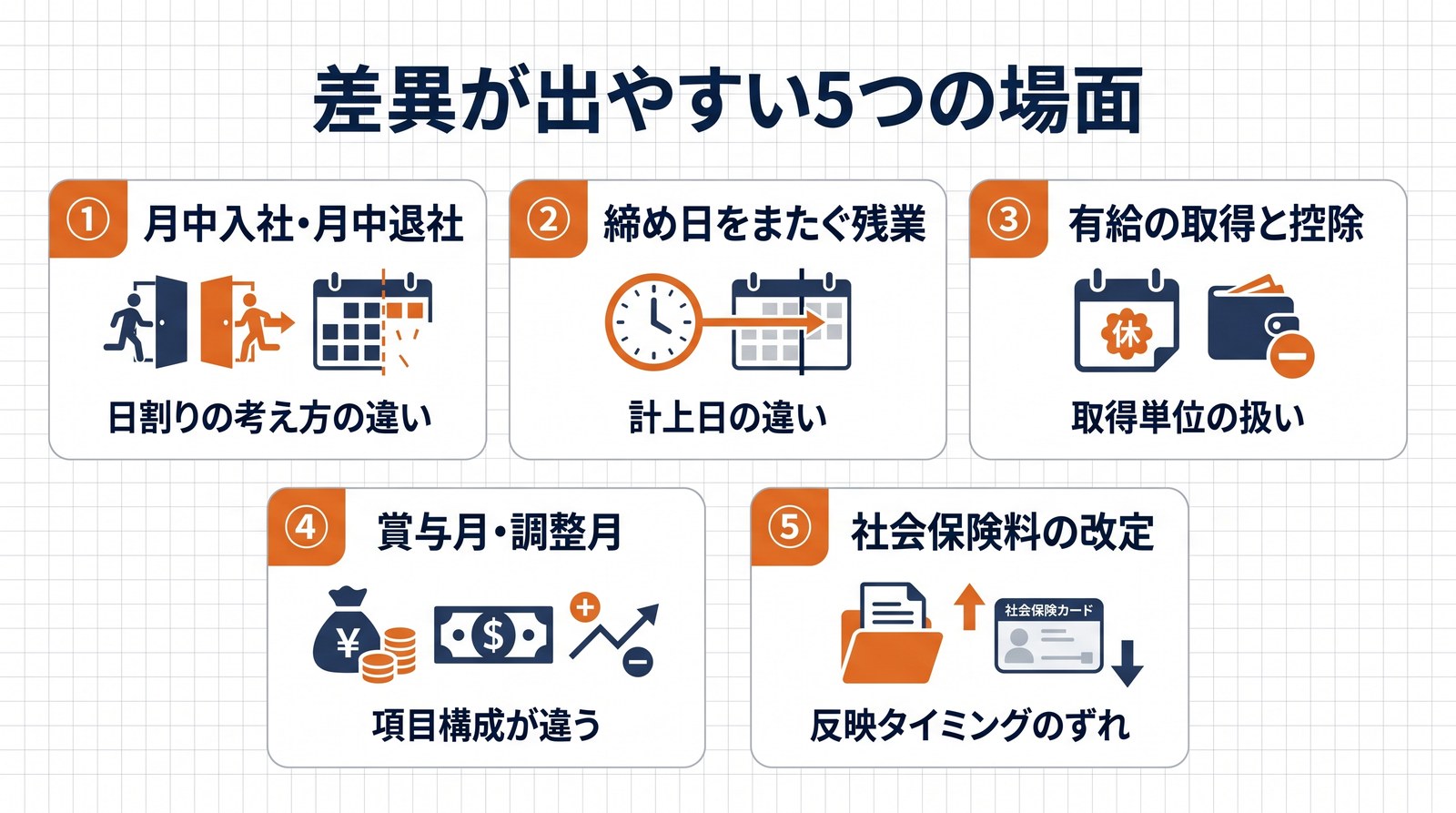 画像 月中入退社・締め日をまたぐ残業・有給・賞与月・保険料改定という差異が出やすい5場面を並べた図解