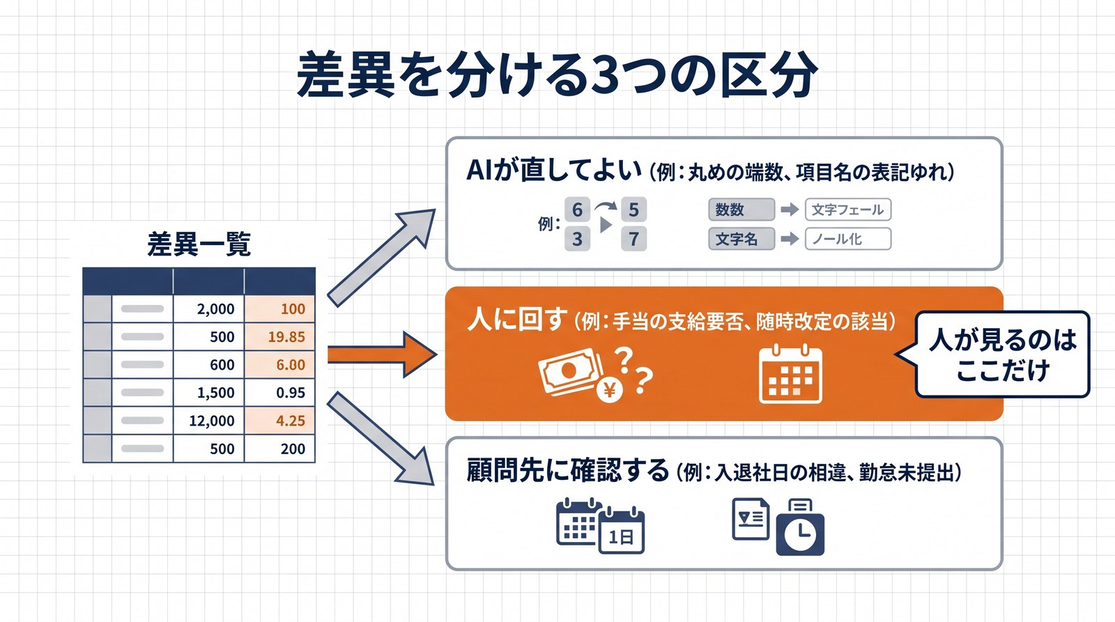 画像 差異一覧をAIが直してよい・人に回す・顧問先に確認するの3区分に分岐させた図解