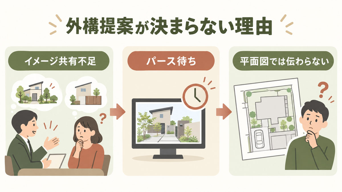 画像 平面図中心の外構提案から完成イメージを見て方向性を決める流れ