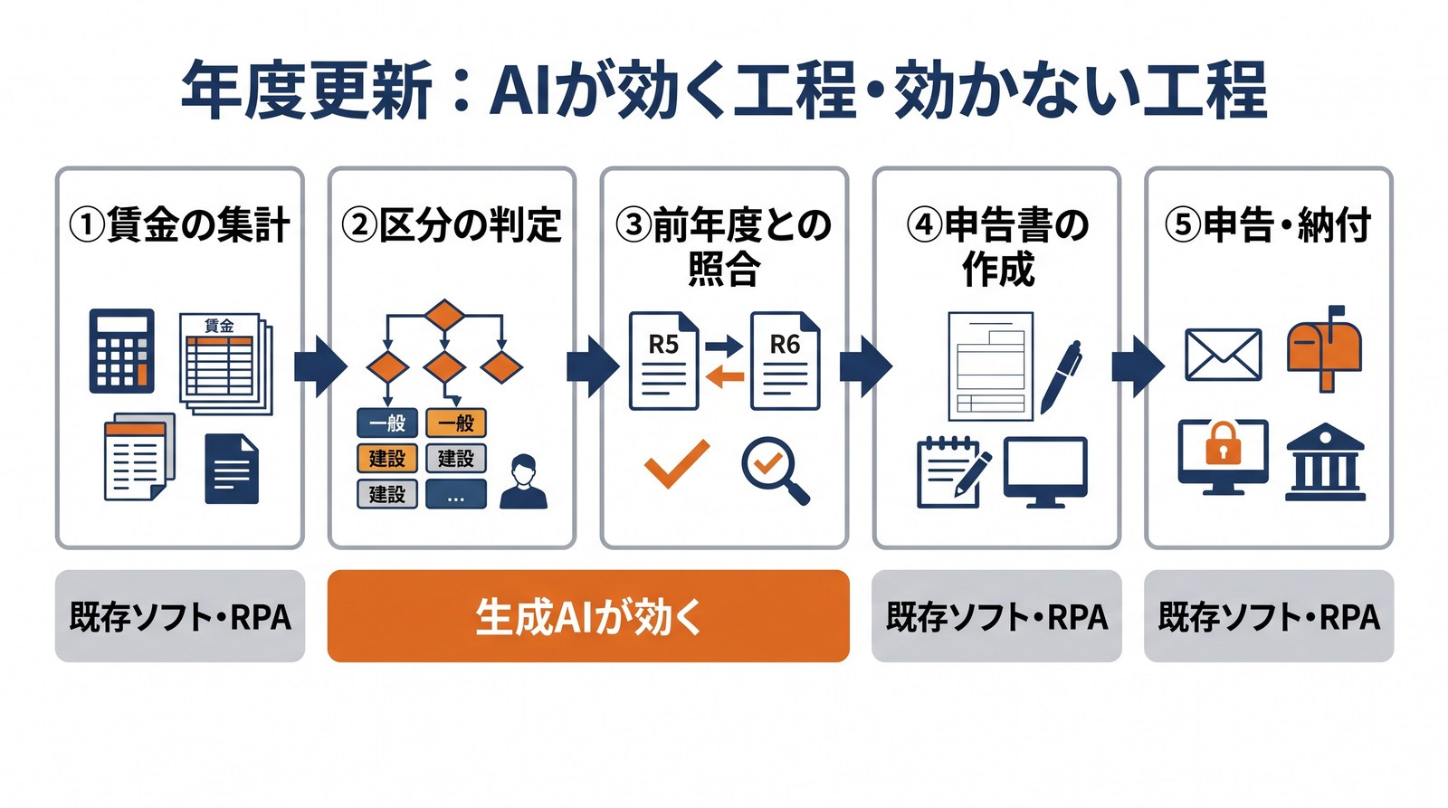 画像 年度更新の5工程のうち生成AIが効く区分判定と前年度照合を示したフロー図
