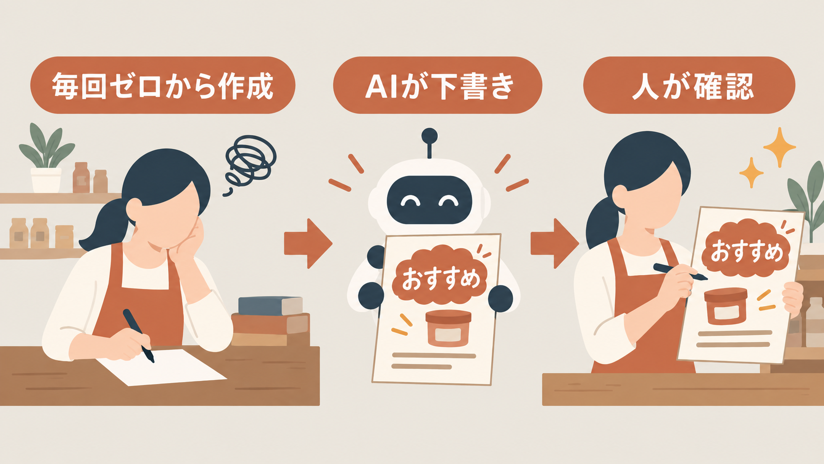 店主がPOPをゼロから書く作業をAIの下書きと確認作業へ変える流れ