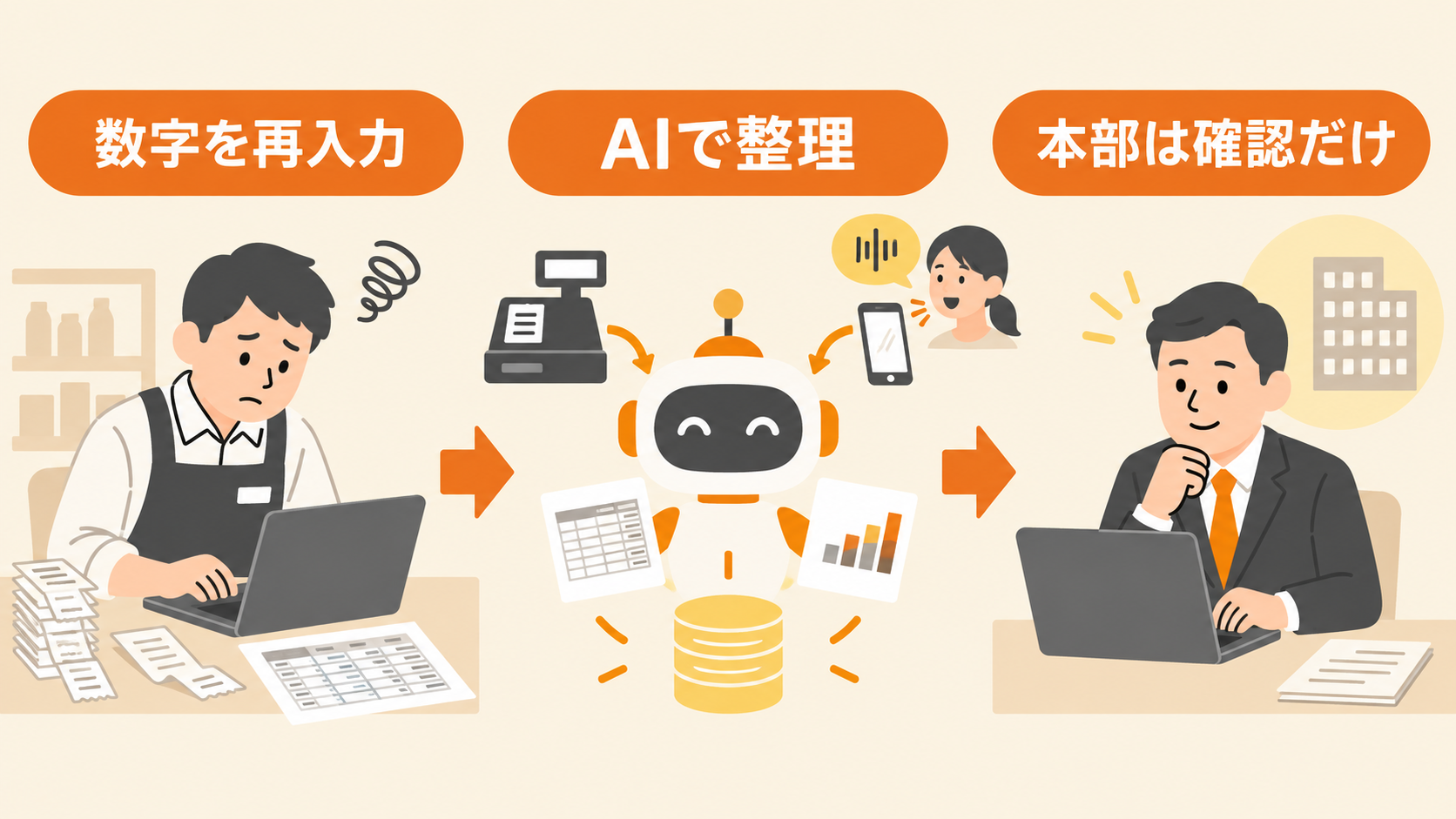 店舗の日報入力からAI集約と本部確認までの業務改善フロー