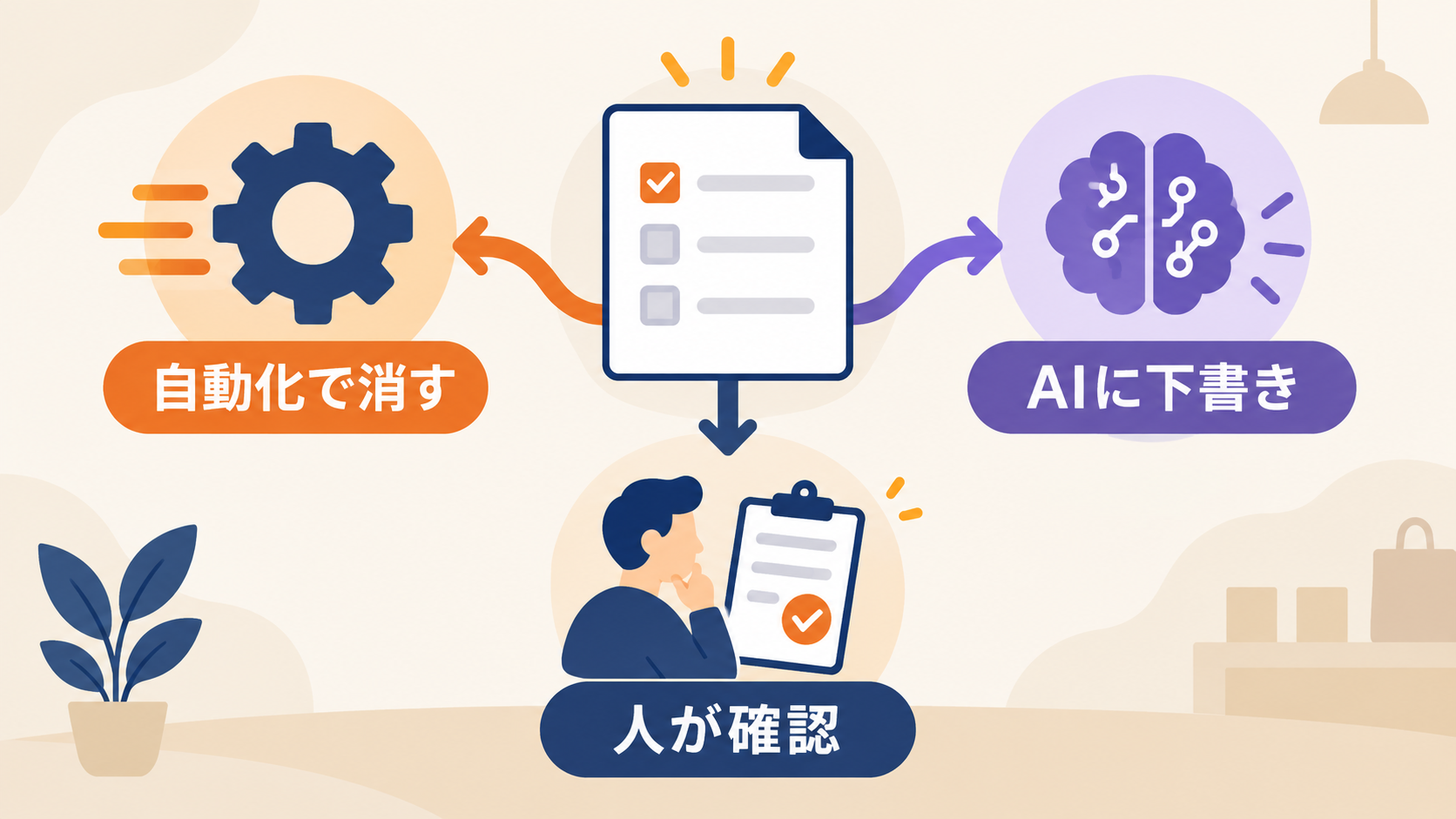 店舗業務を自動化とAIと人の確認に仕分ける概念図