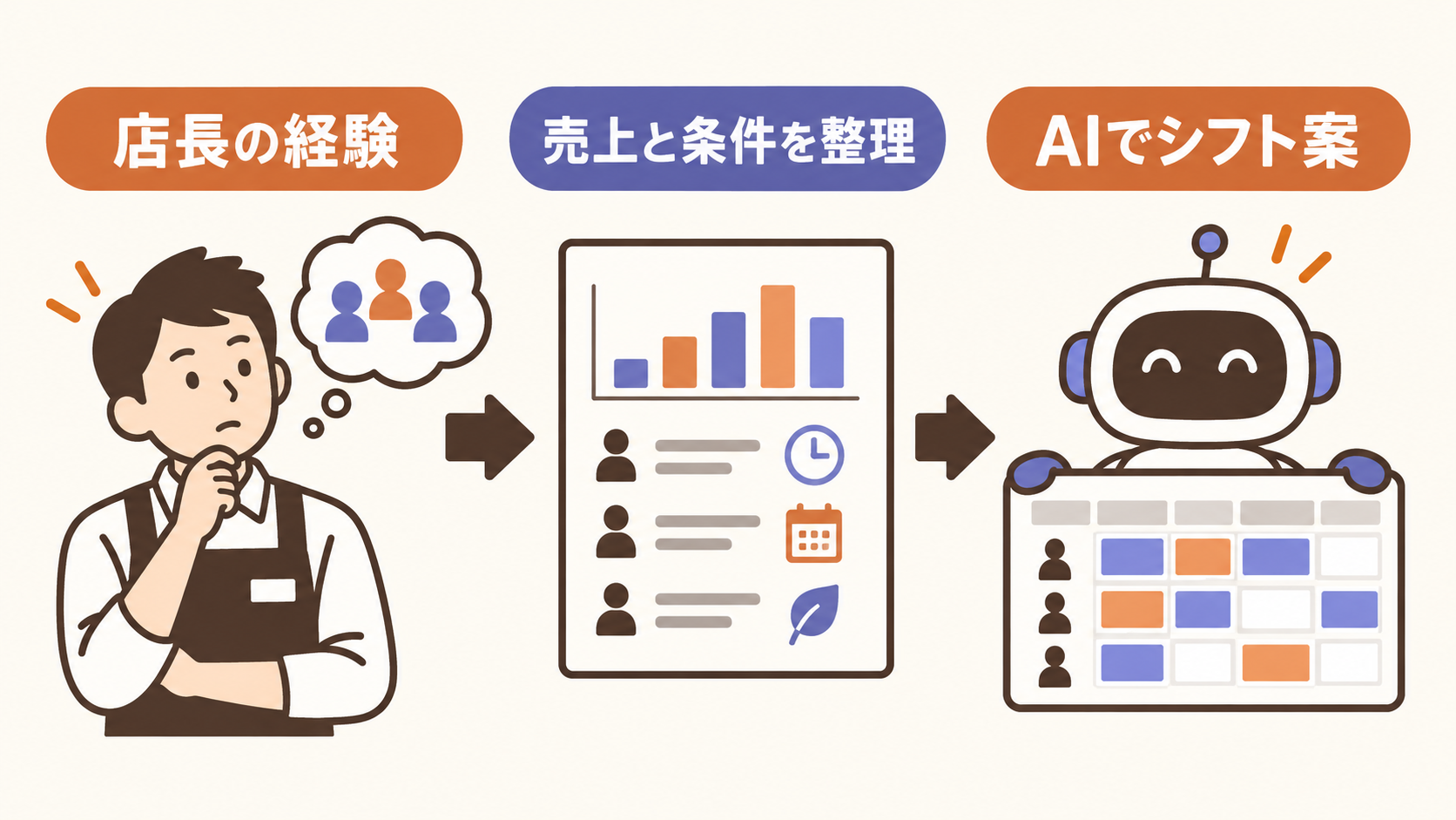 店長の経験によるシフト作成を売上データとAIで改善する流れ