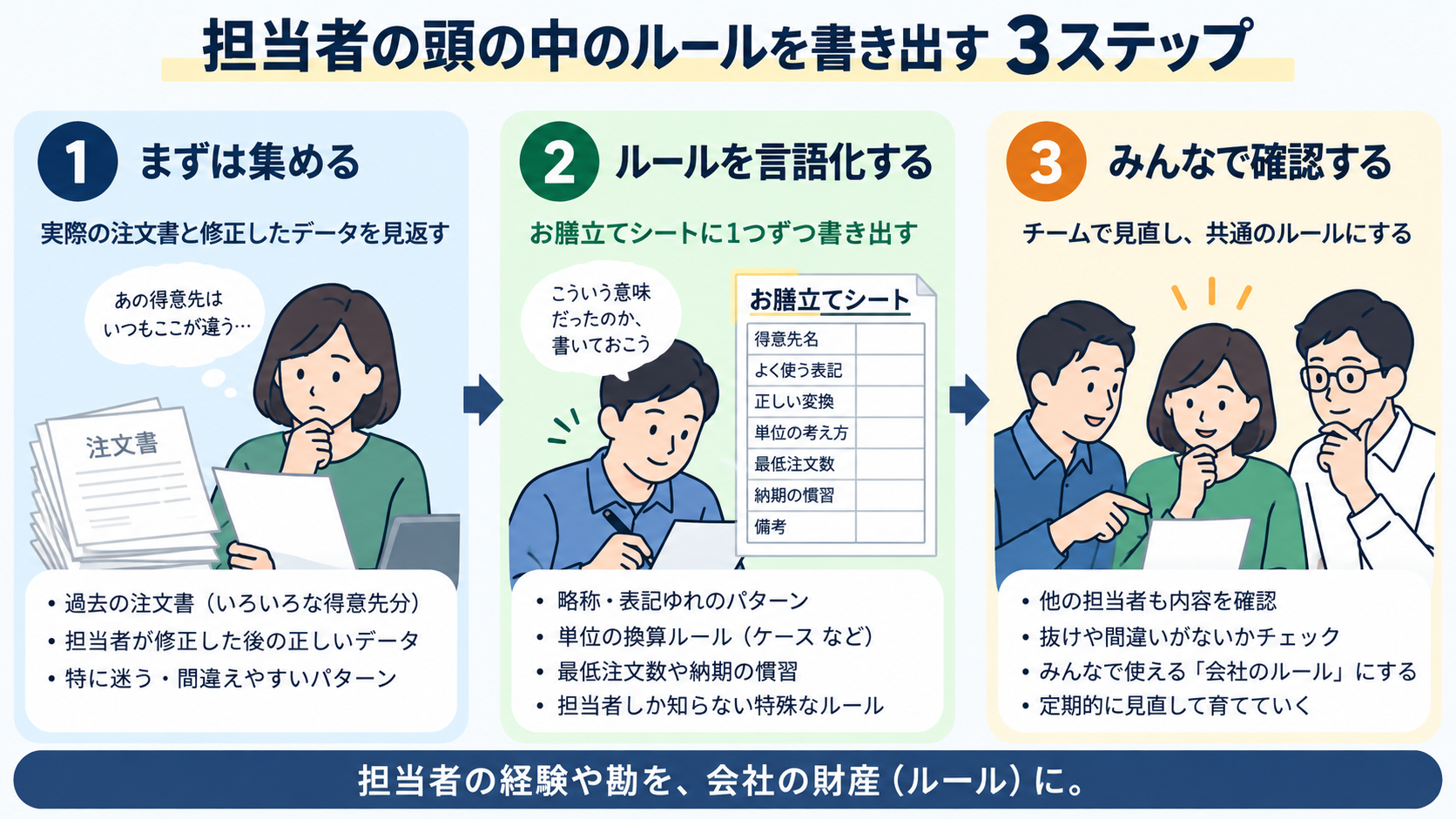 得意先ごとの略称や単位、品番ルールを一枚の表へ整理するイメージ