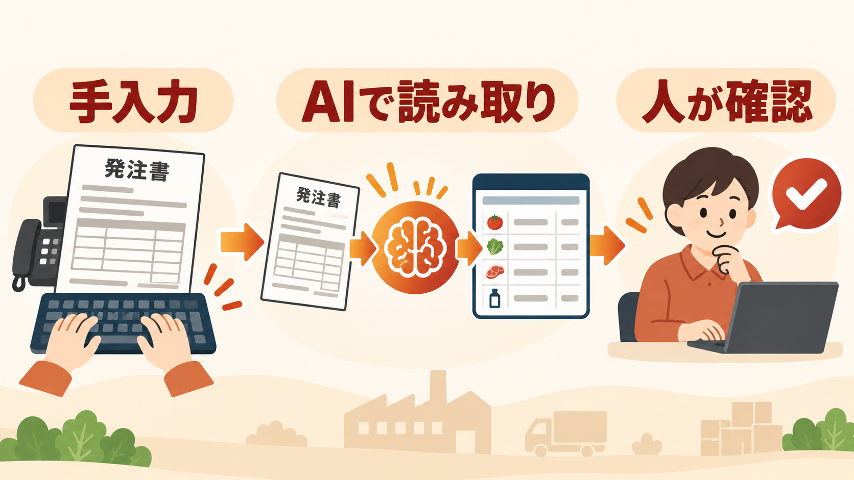 FAXの手入力をAIによる読み取りと人の確認へ変える受注業務の流れ
