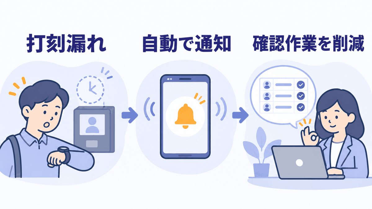打刻漏れを自動で通知し、勤怠の確認作業を削減する流れの図