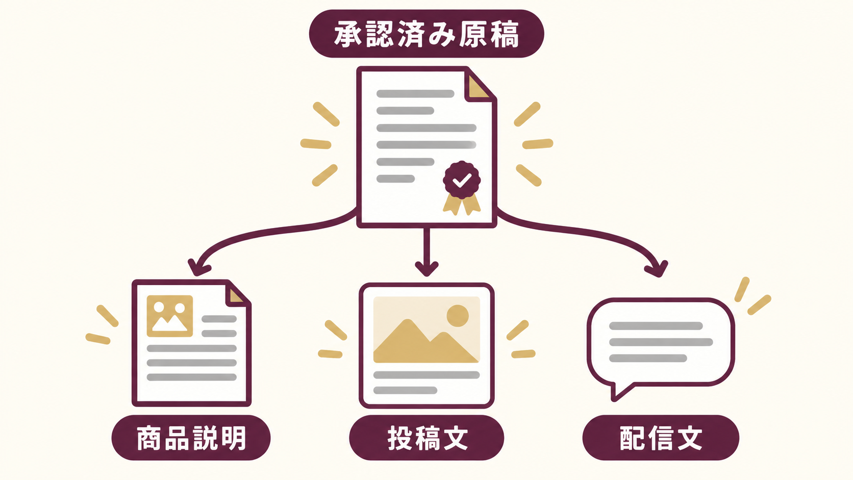 承認済みの原稿を商品説明、投稿文、配信文へ展開する図