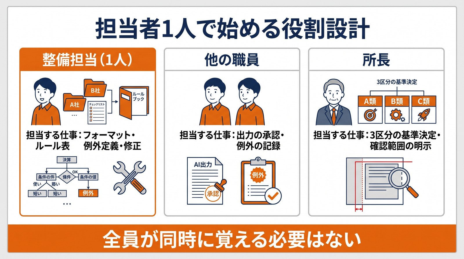 画像 整備担当・他の職員・所長がそれぞれ担当する仕事を3列で示した図解