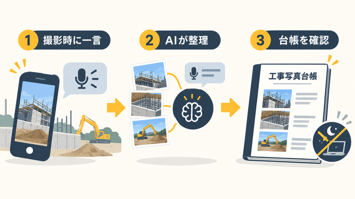 工事写真を撮影しAIで仕分けして写真台帳にまとめる3段階の流れ