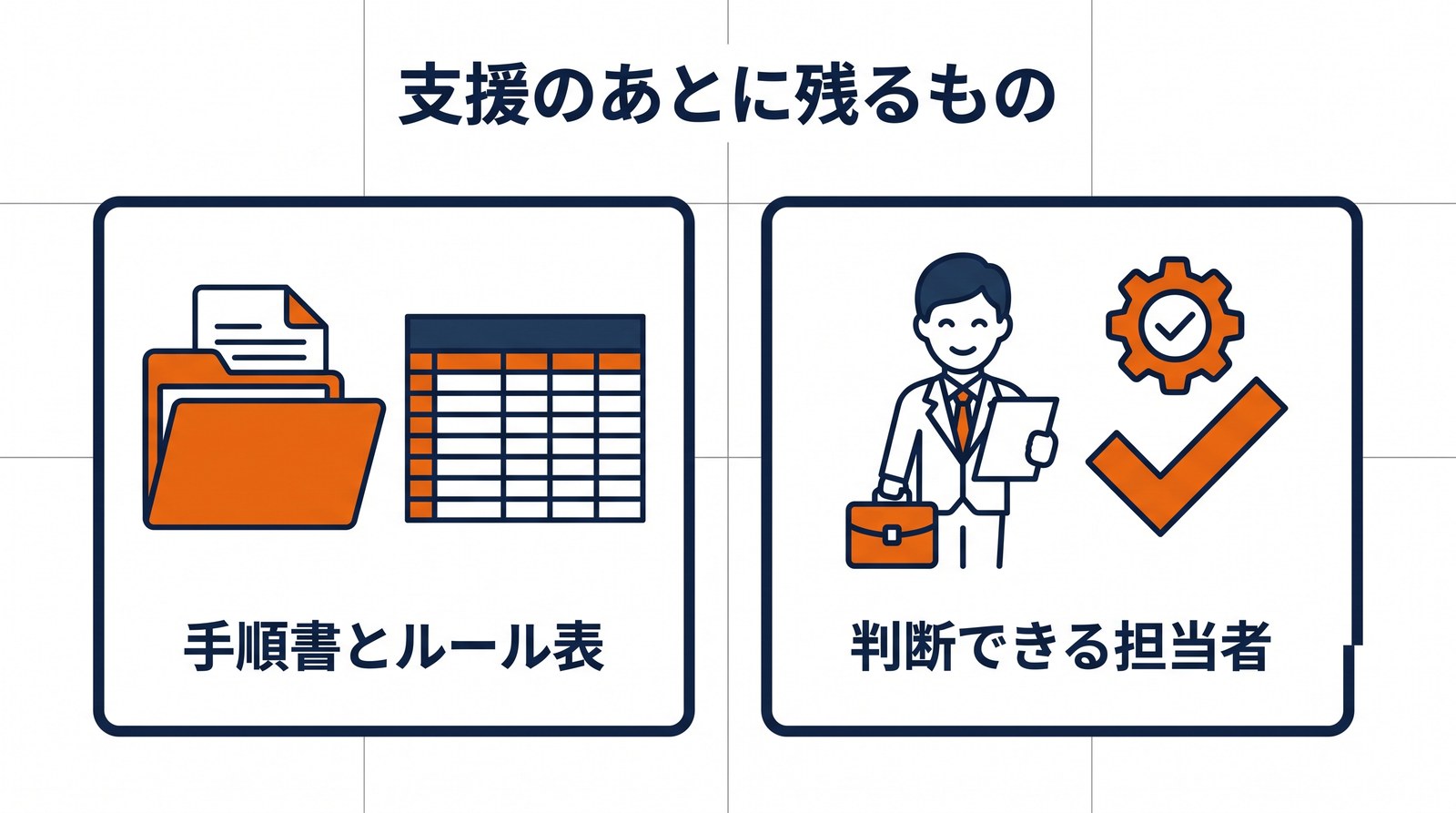 支援のあとに事務所へ残る手順書と担当者を示した図