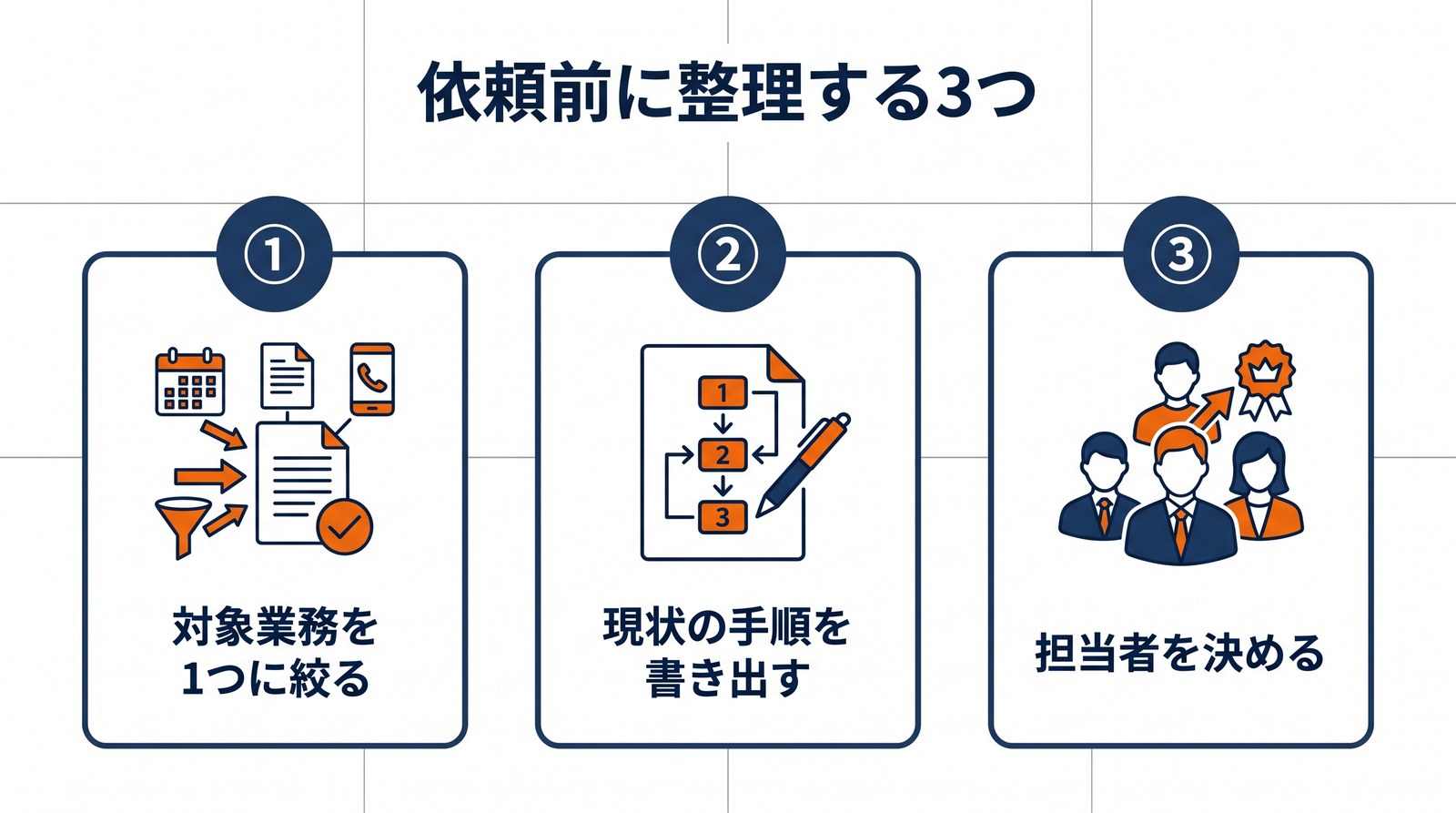 支援を依頼する前に整理しておく3つのことを示した図