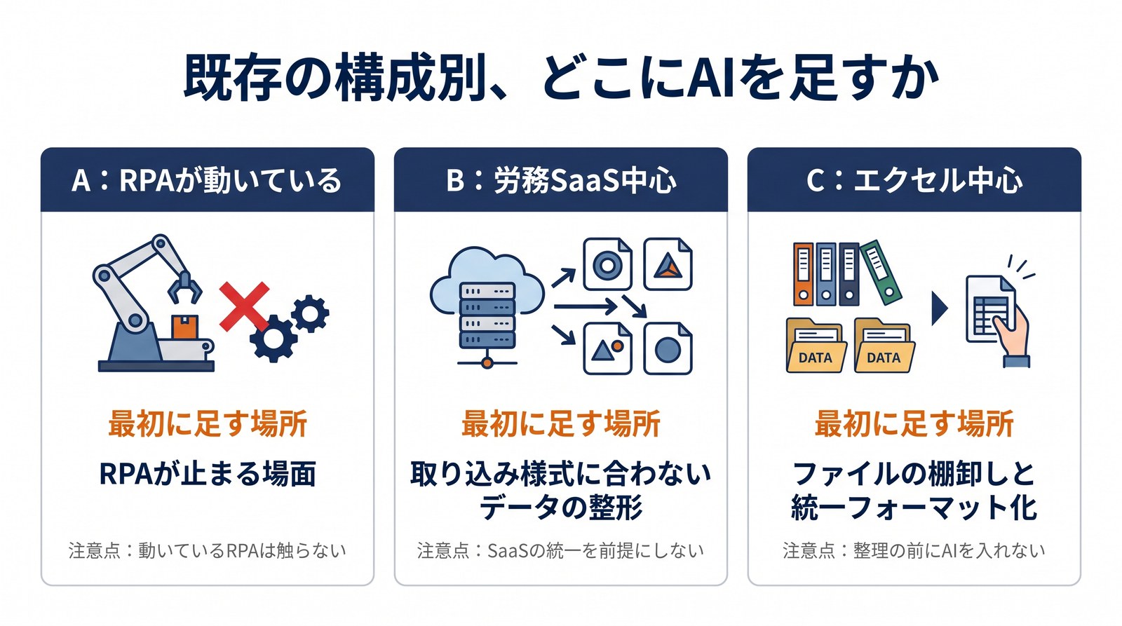 RPA中心・労務SaaS中心・エクセル中心という構成別に最初にAIを足す場所を示した図解