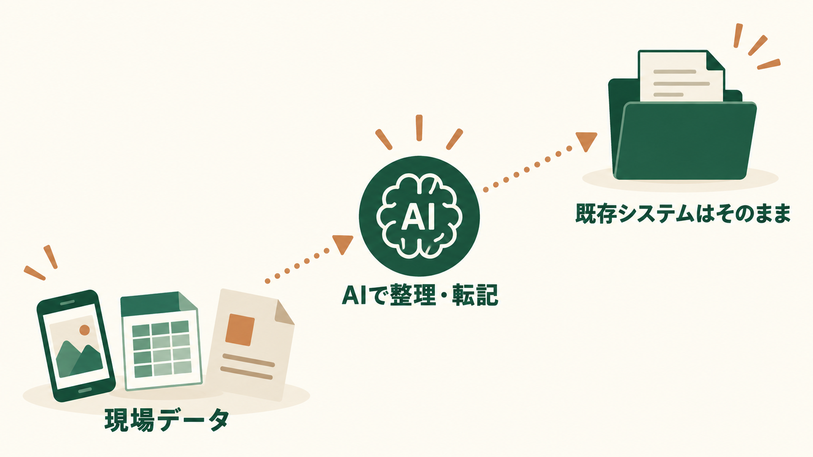 既存の電子納品システムを残したままAIで現場データの整理と転記を支援する図