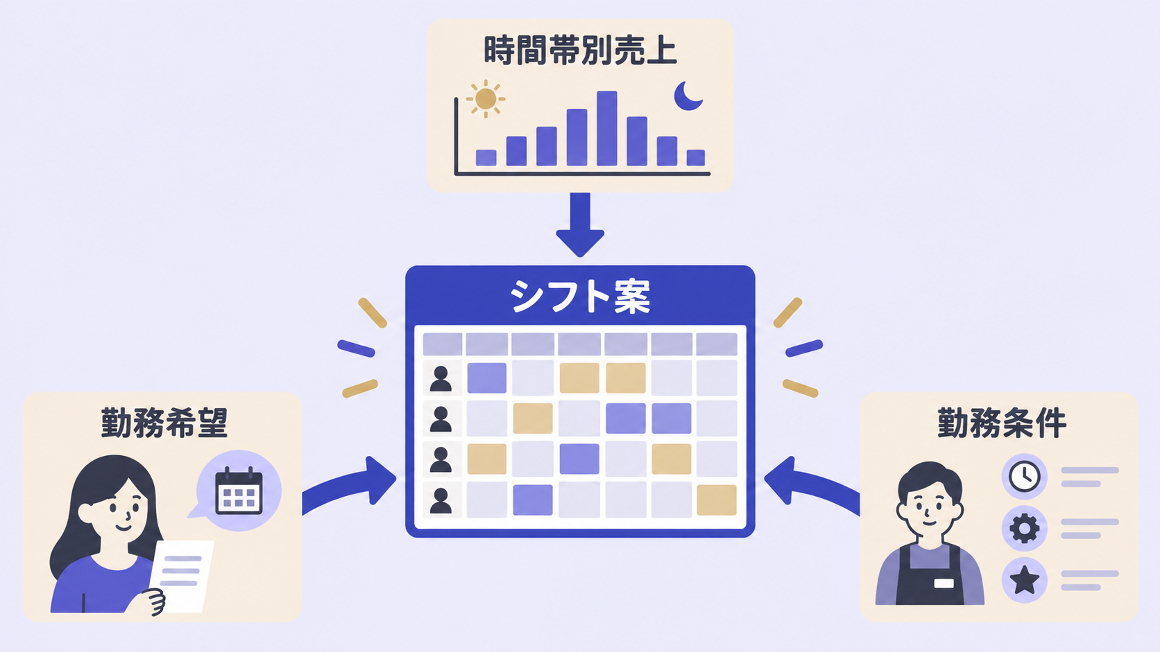 時間帯別売上と勤務希望と勤務条件からAIでシフト案を作る流れ