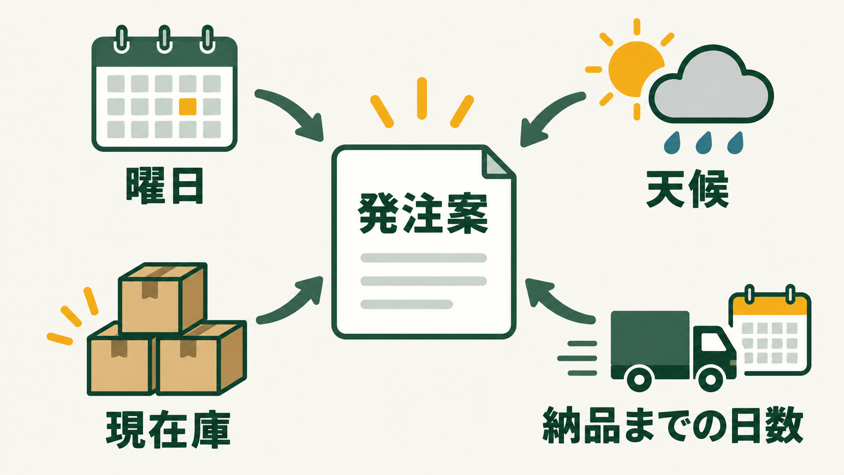 曜日・天候・在庫・納品までの日数からAIが発注案を作る図