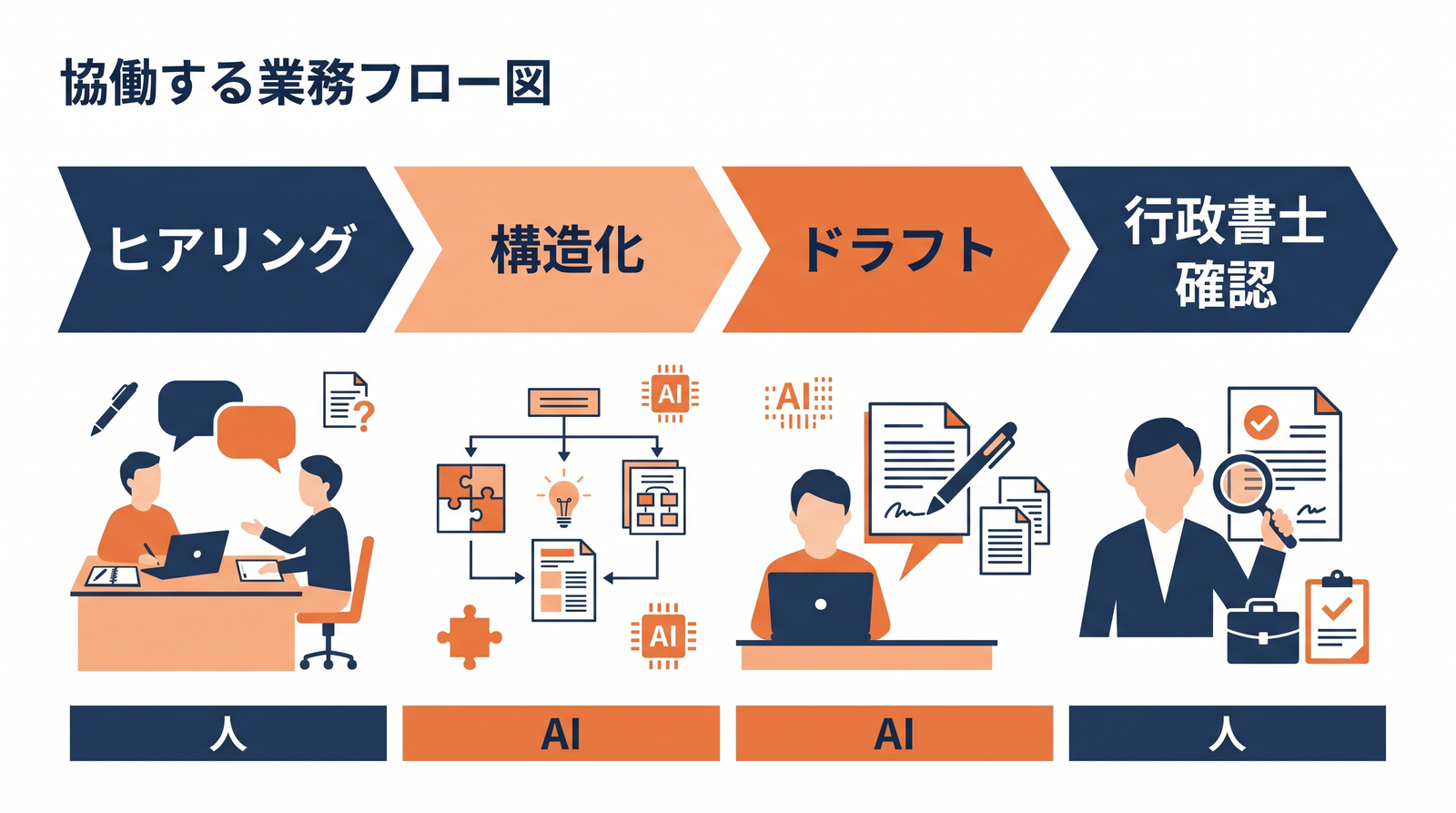ヒアリングと確認は人、構造化とドラフトはAIが担う4段階の役割分担図