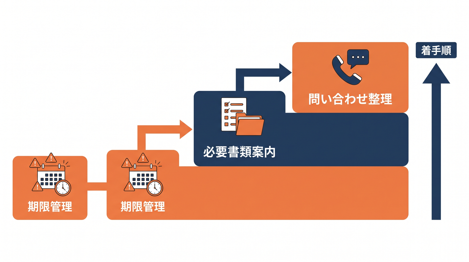 期限管理・必要書類案内・問い合わせ整理を優先順位順に示した三段の図